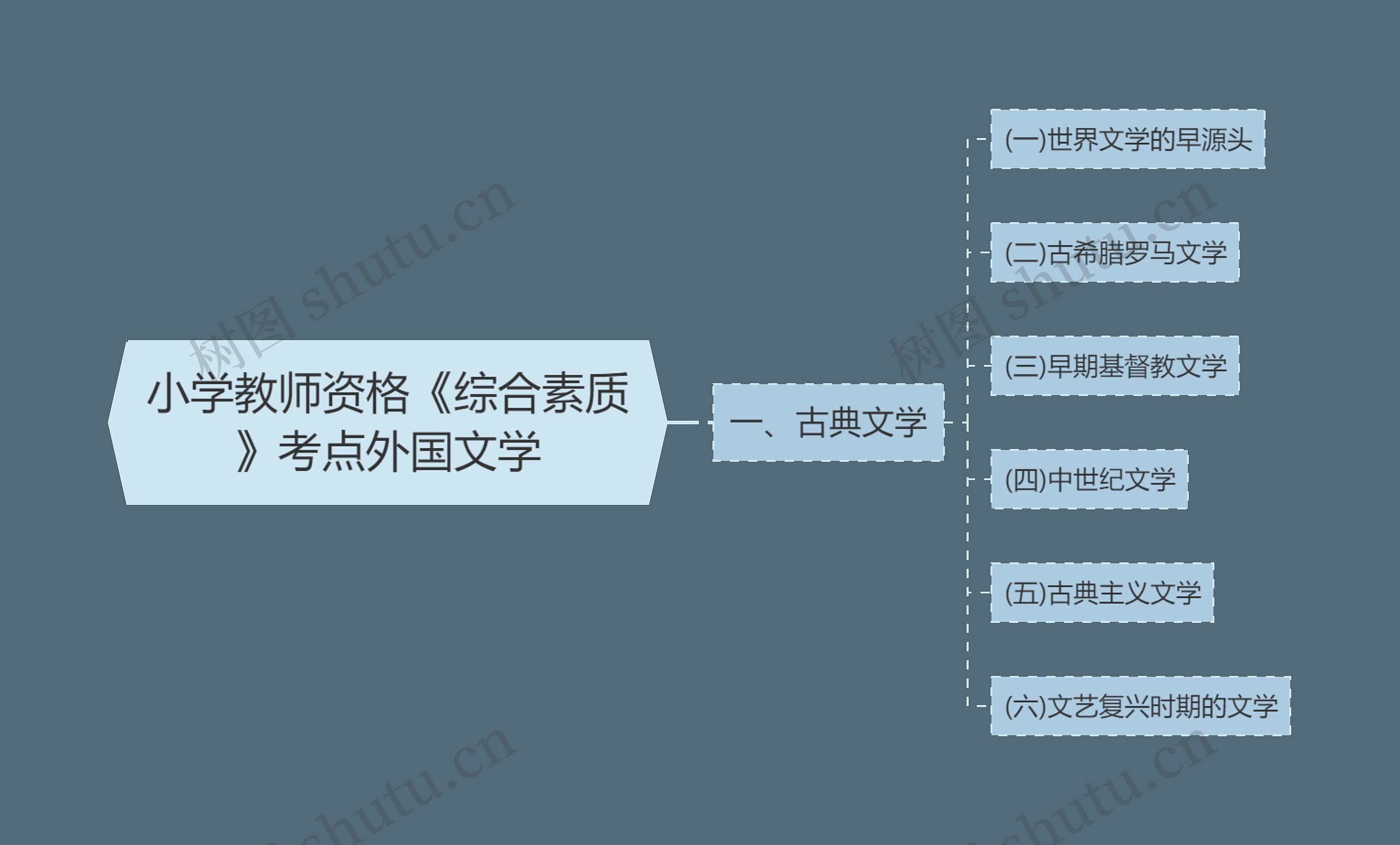 小学教师资格《综合素质》考点外国文学