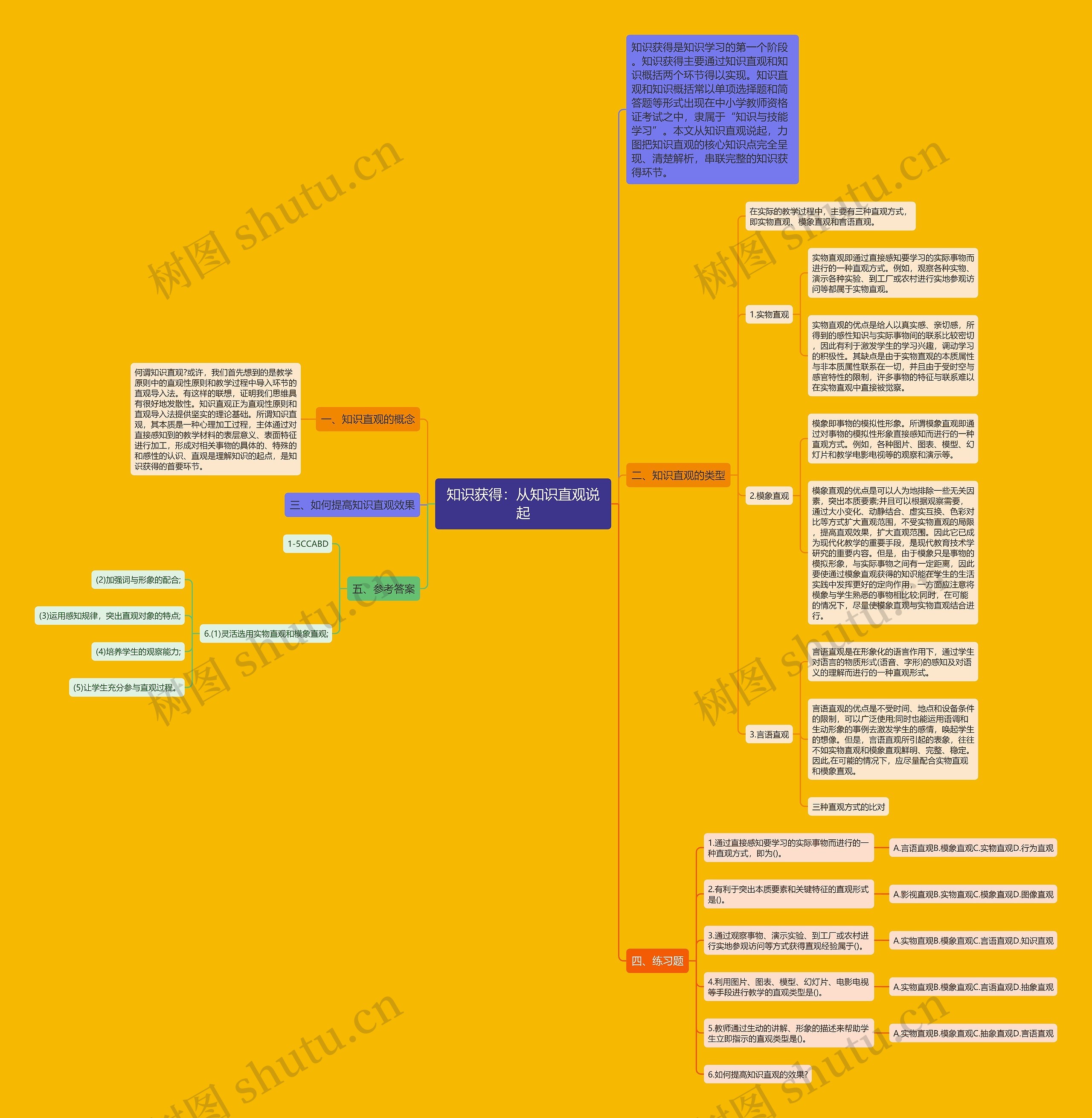 知识获得：从知识直观说起思维导图