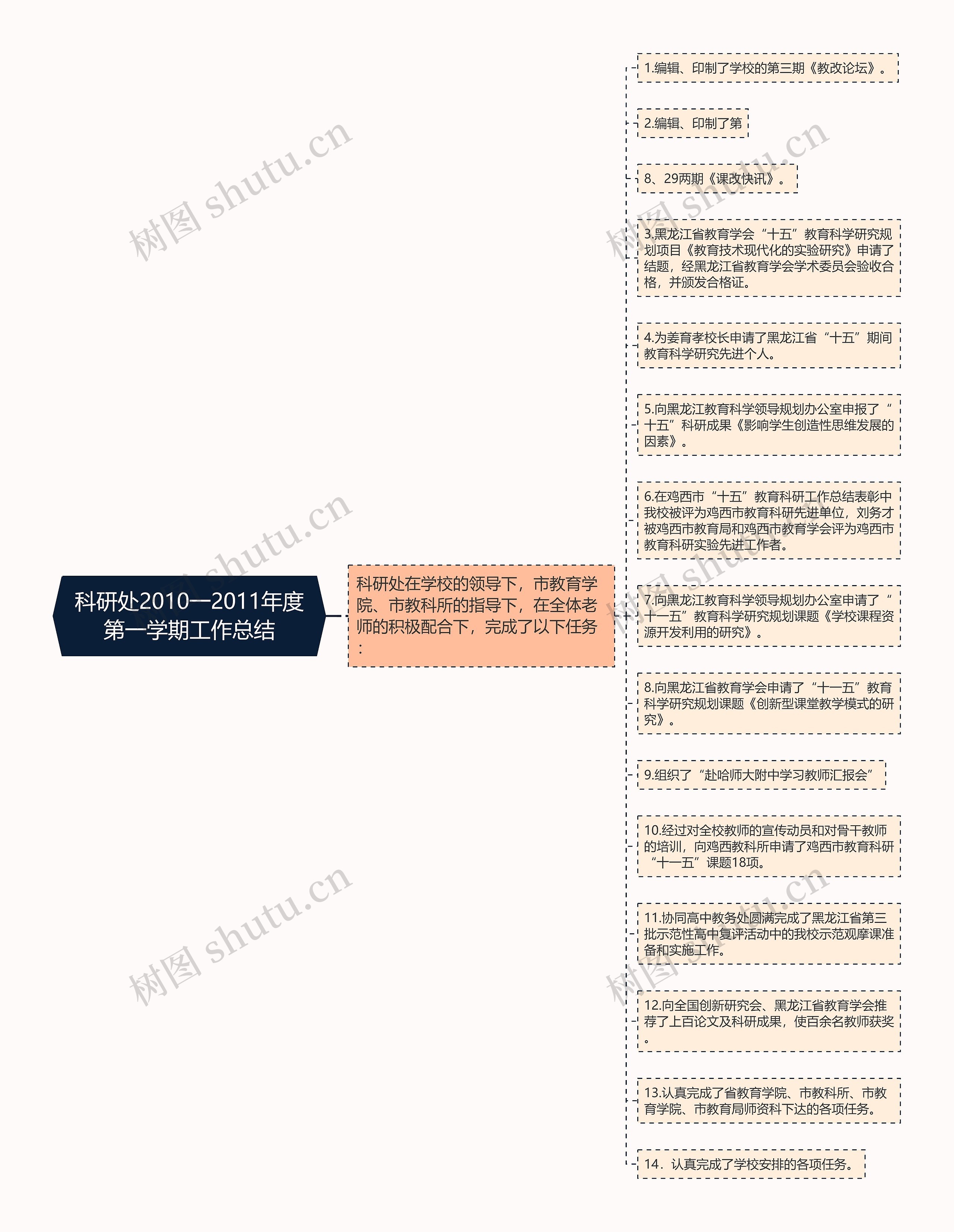 科研处2010一2011年度第一学期工作总结