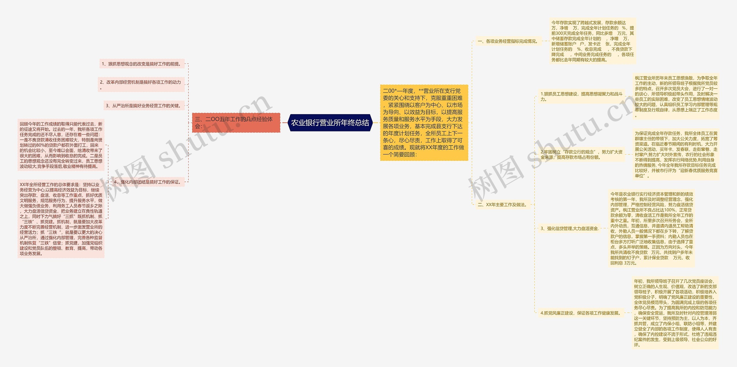 农业银行营业所年终总结思维导图