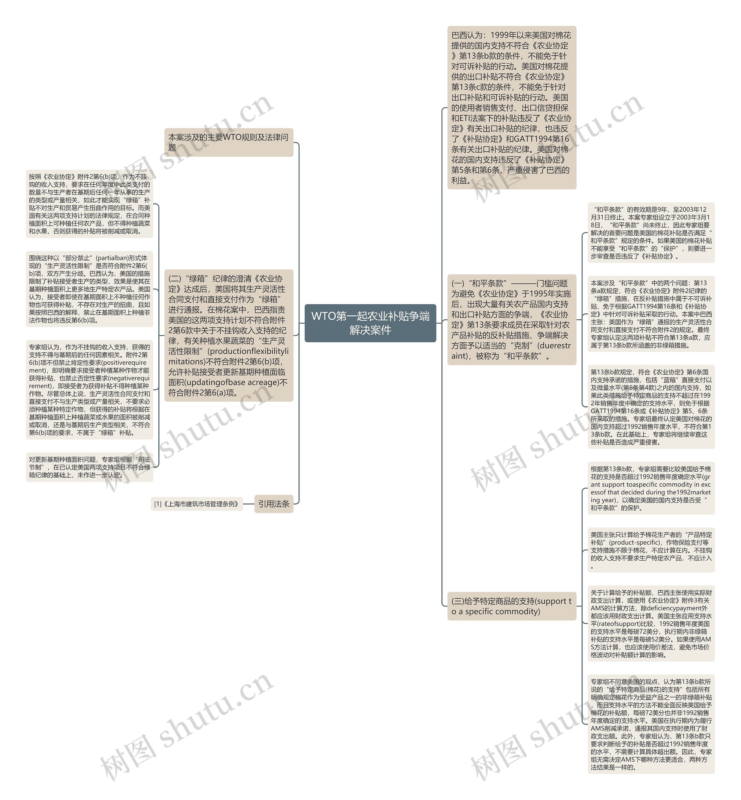 WTO第一起农业补贴争端解决案件思维导图