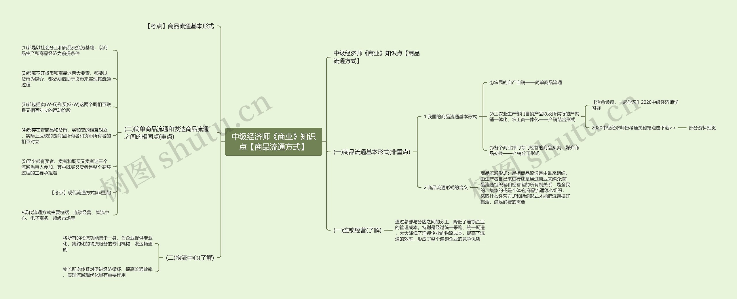 中级经济师《商业》知识点【商品流通方式】