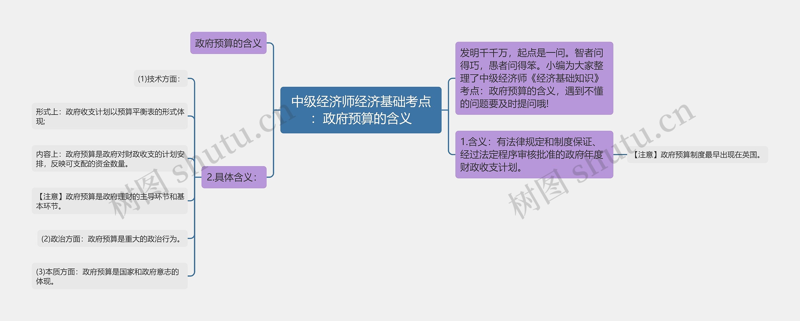 中级经济师经济基础考点：政府预算的含义思维导图