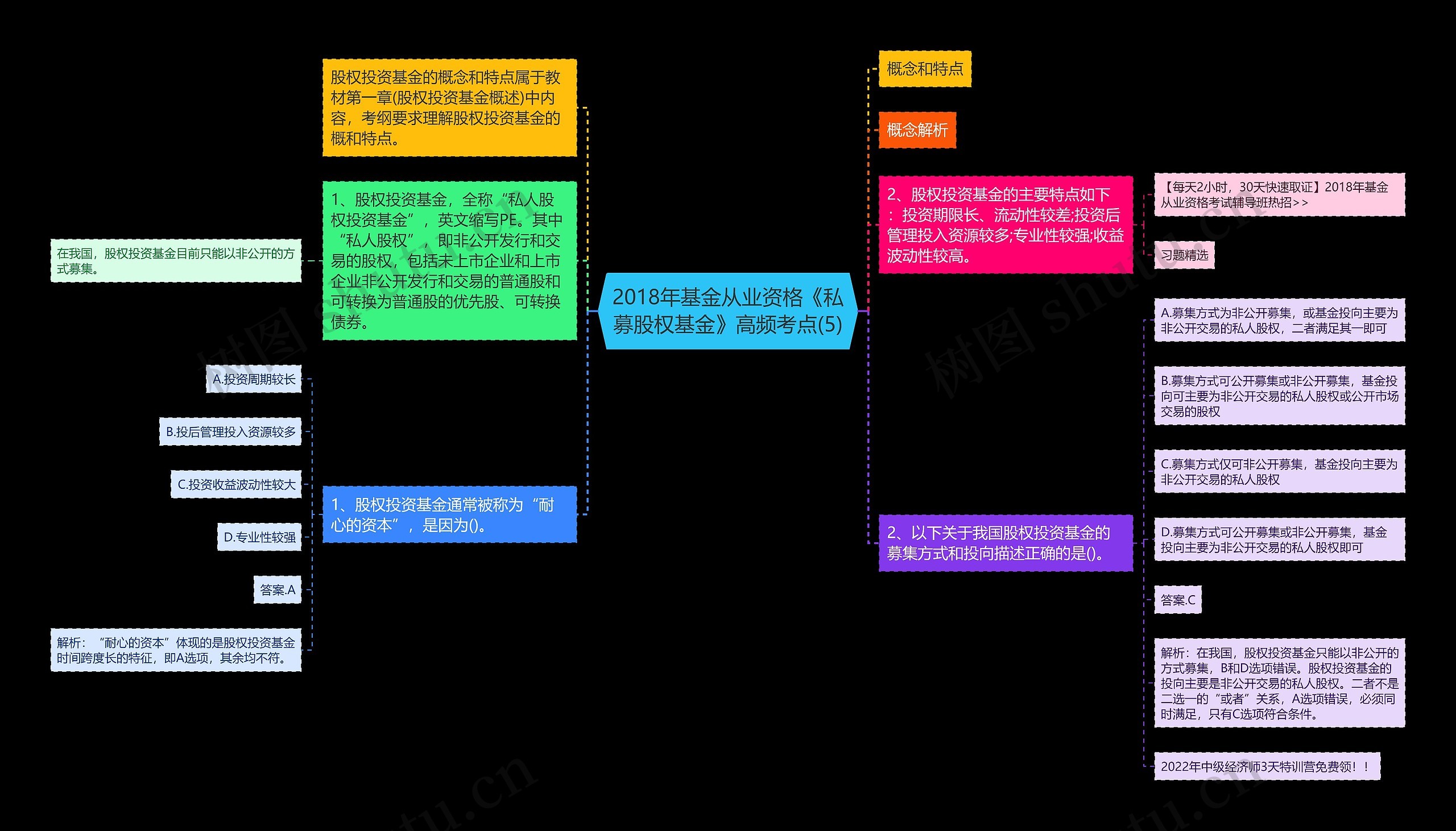 2018年基金从业资格《私募股权基金》高频考点(5)思维导图