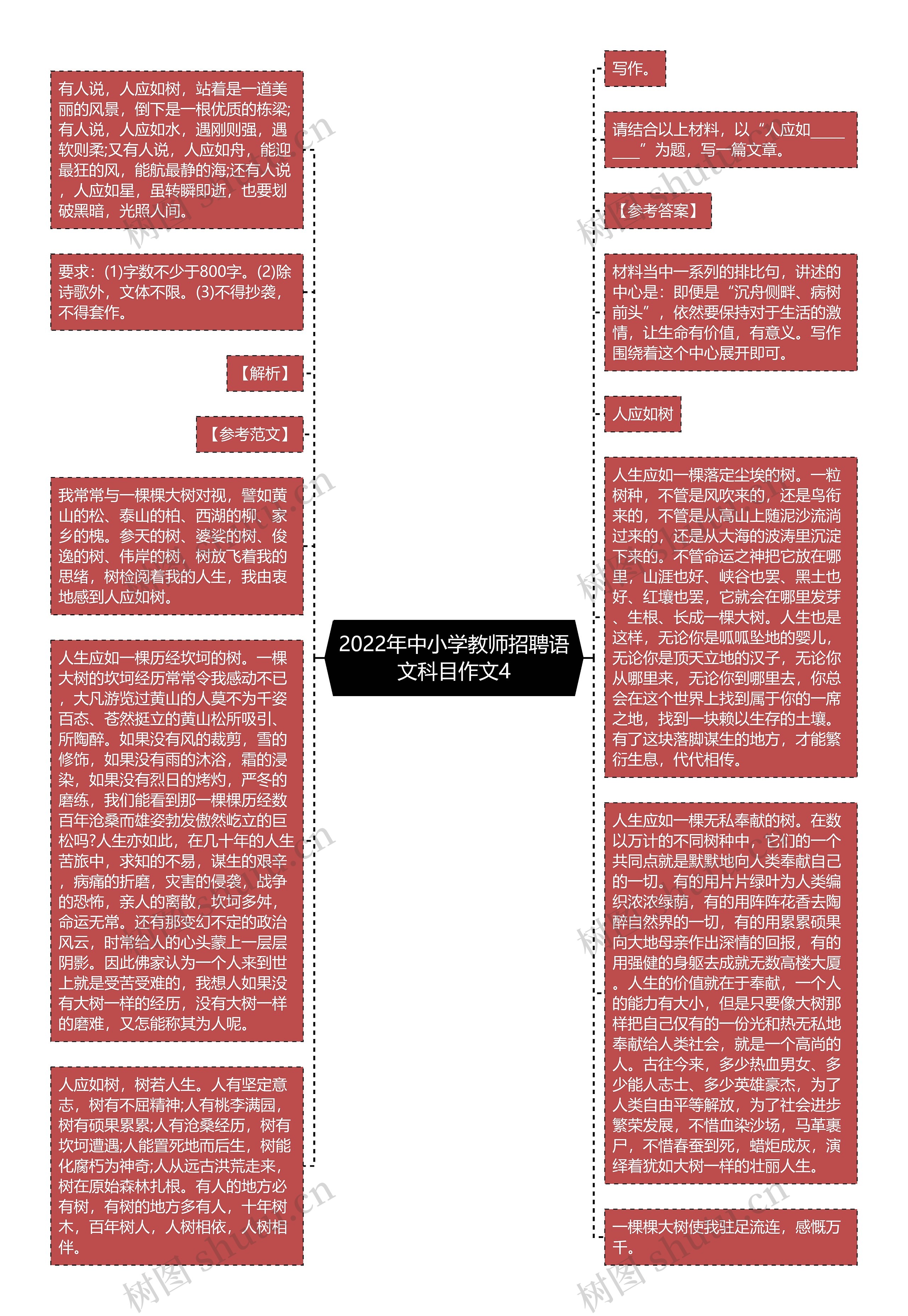 2022年中小学教师招聘语文科目作文4思维导图