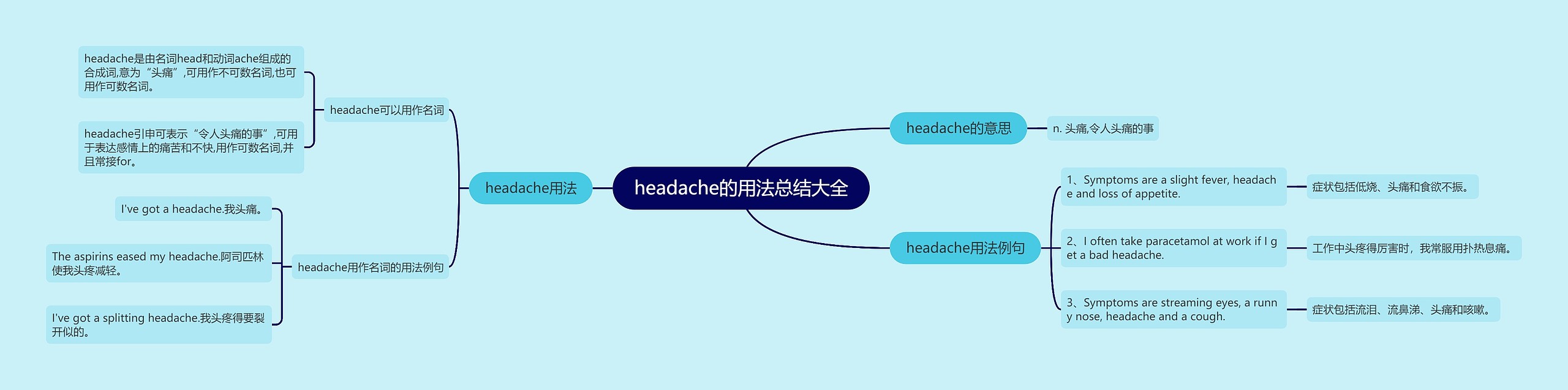 headache的用法总结大全思维导图