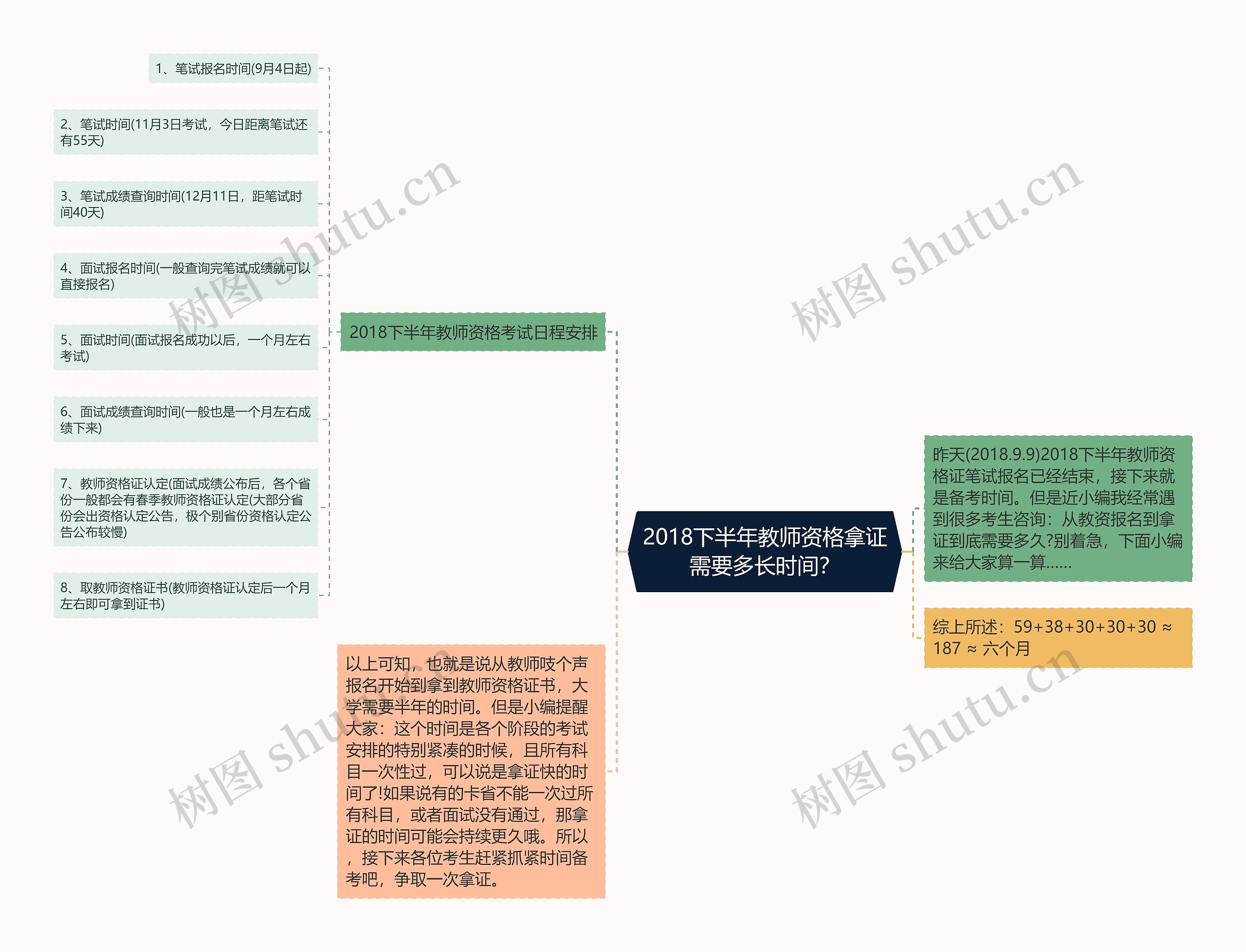 2018下半年教师资格拿证需要多长时间？思维导图