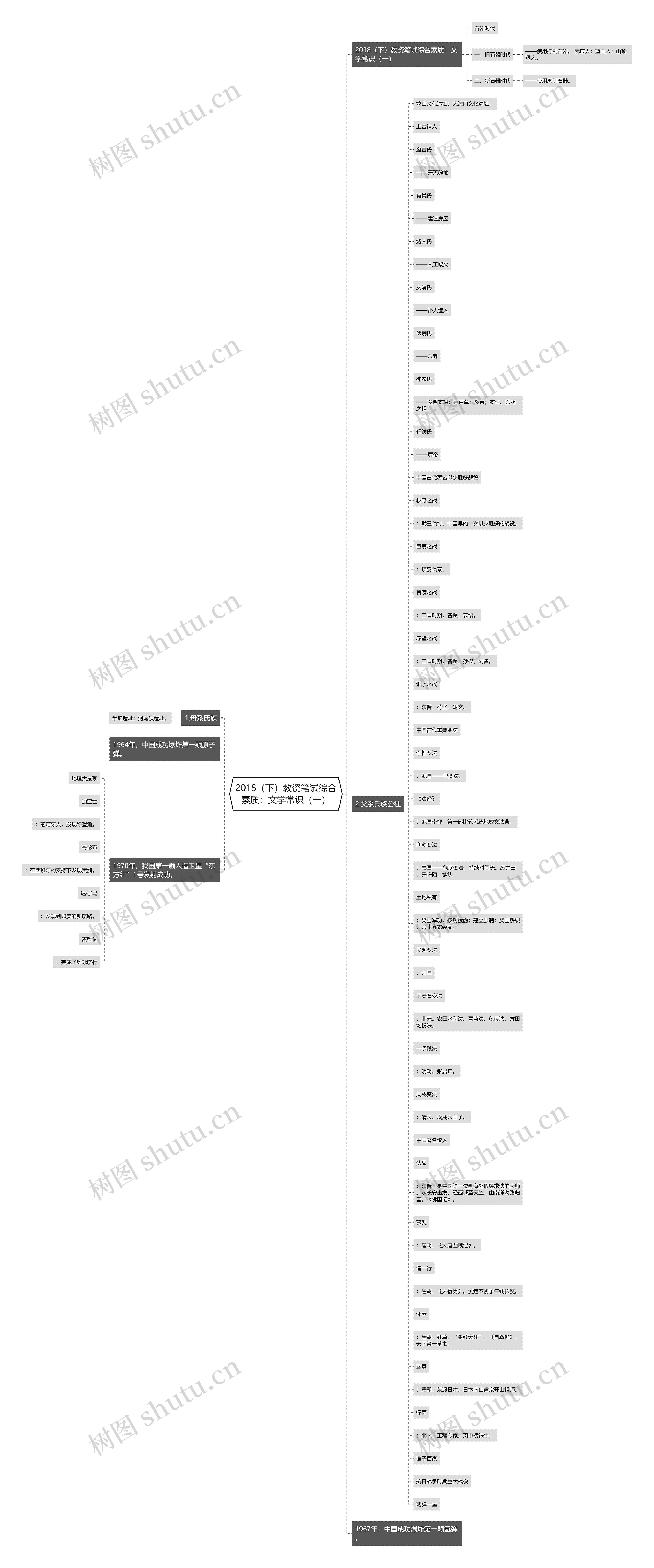 2018（下）教资笔试综合素质：文学常识（一）思维导图
