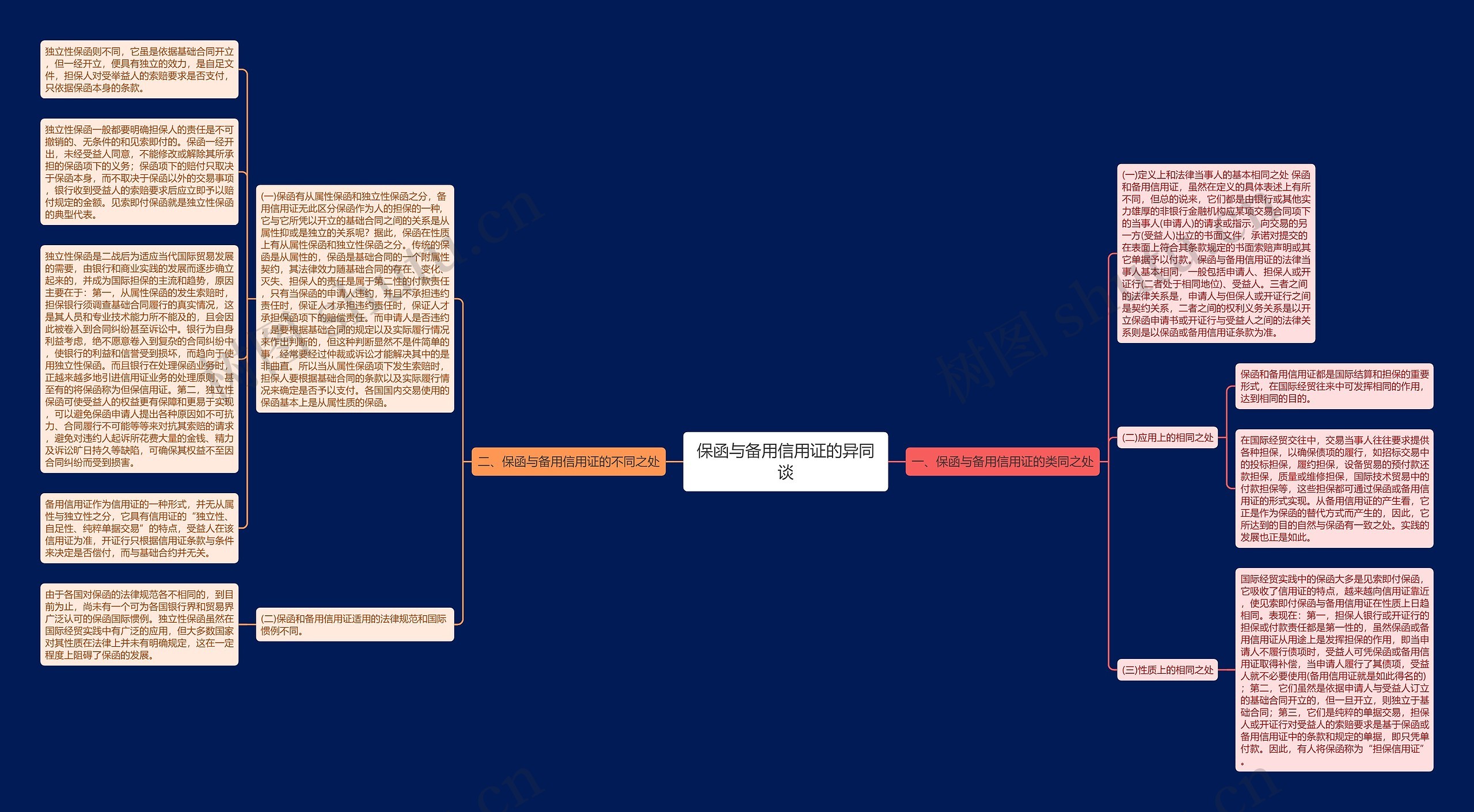 保函与备用信用证的异同谈思维导图