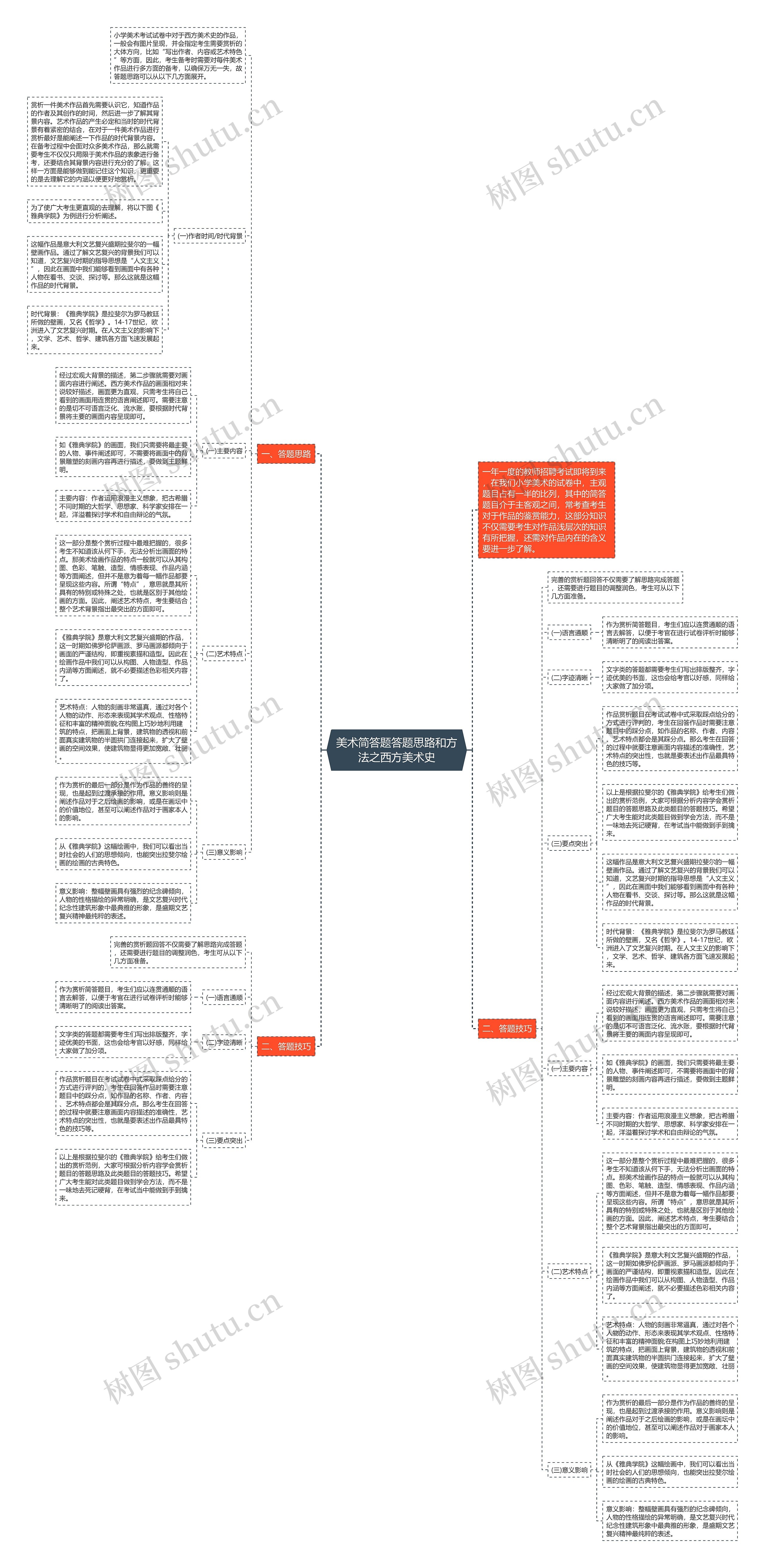 美术简答题答题思路和方法之西方美术史思维导图