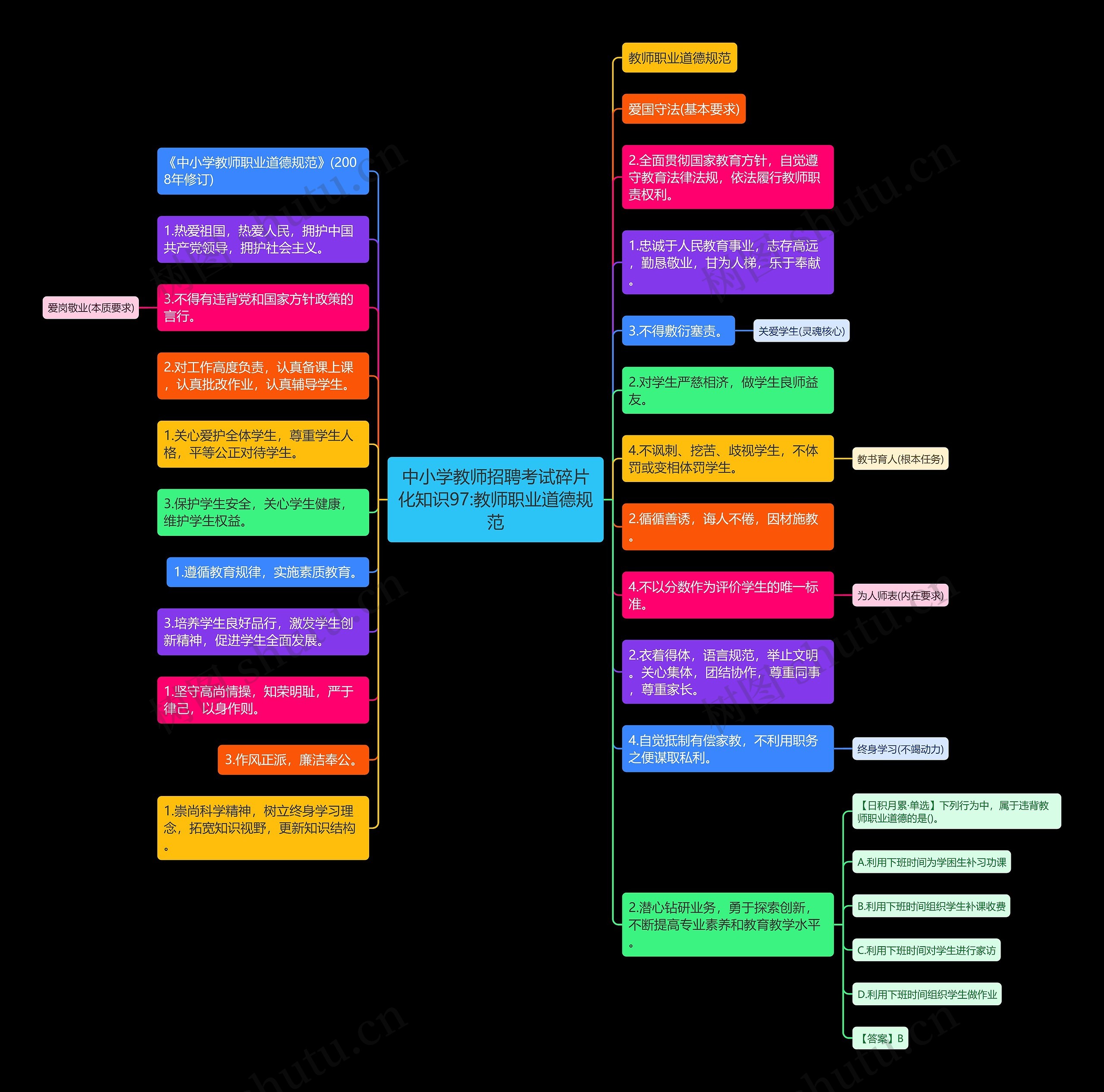 中小学教师招聘考试碎片化知识97:教师职业道德规范思维导图