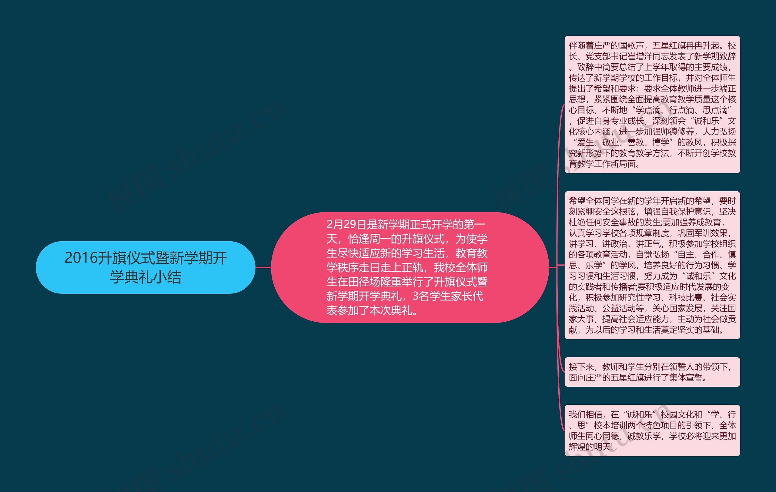 2016升旗仪式暨新学期开学典礼小结思维导图