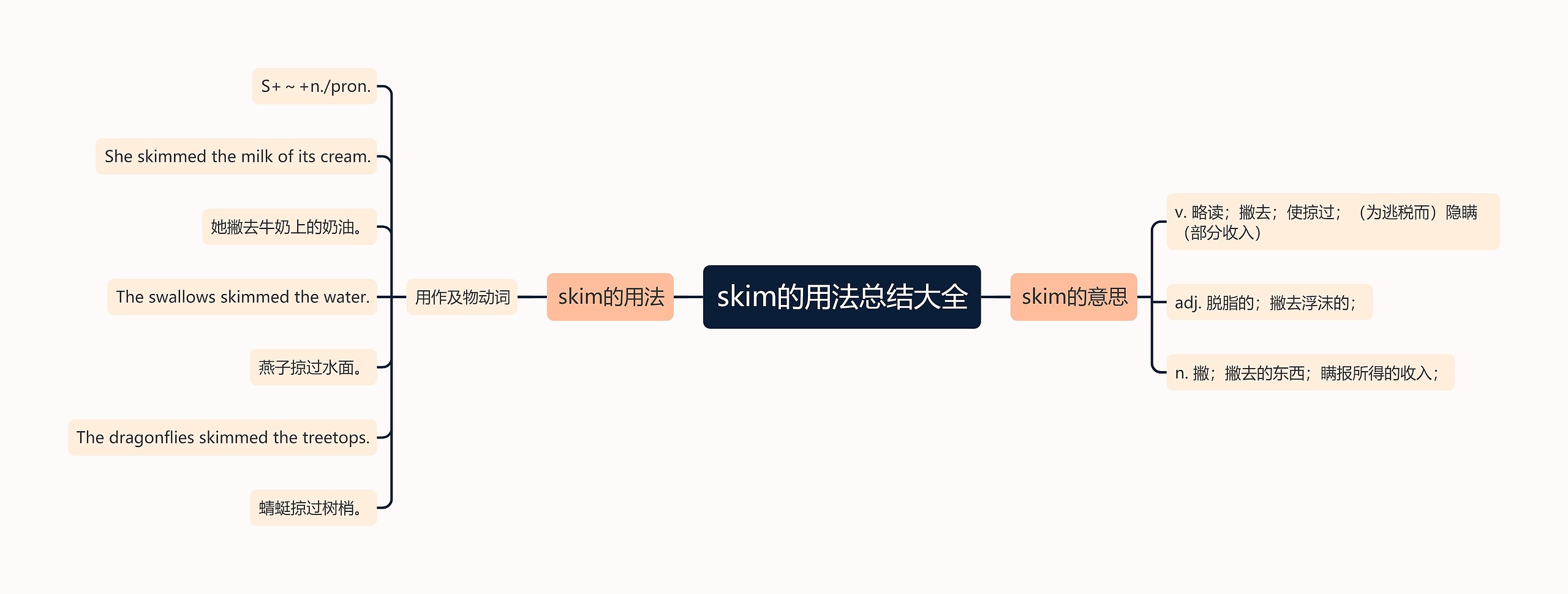 skim的用法总结大全思维导图