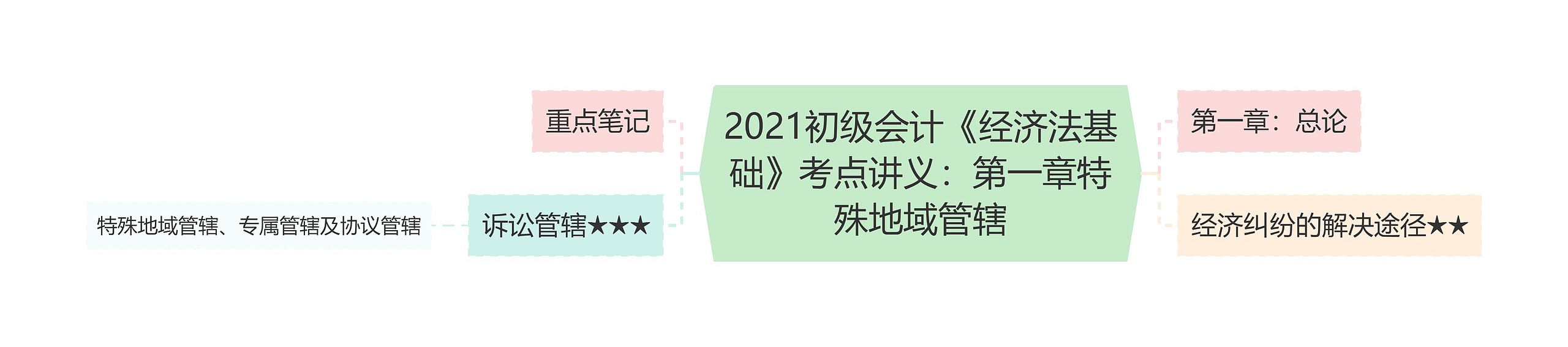 2021初级会计《经济法基础》考点讲义：第一章特殊地域管辖思维导图