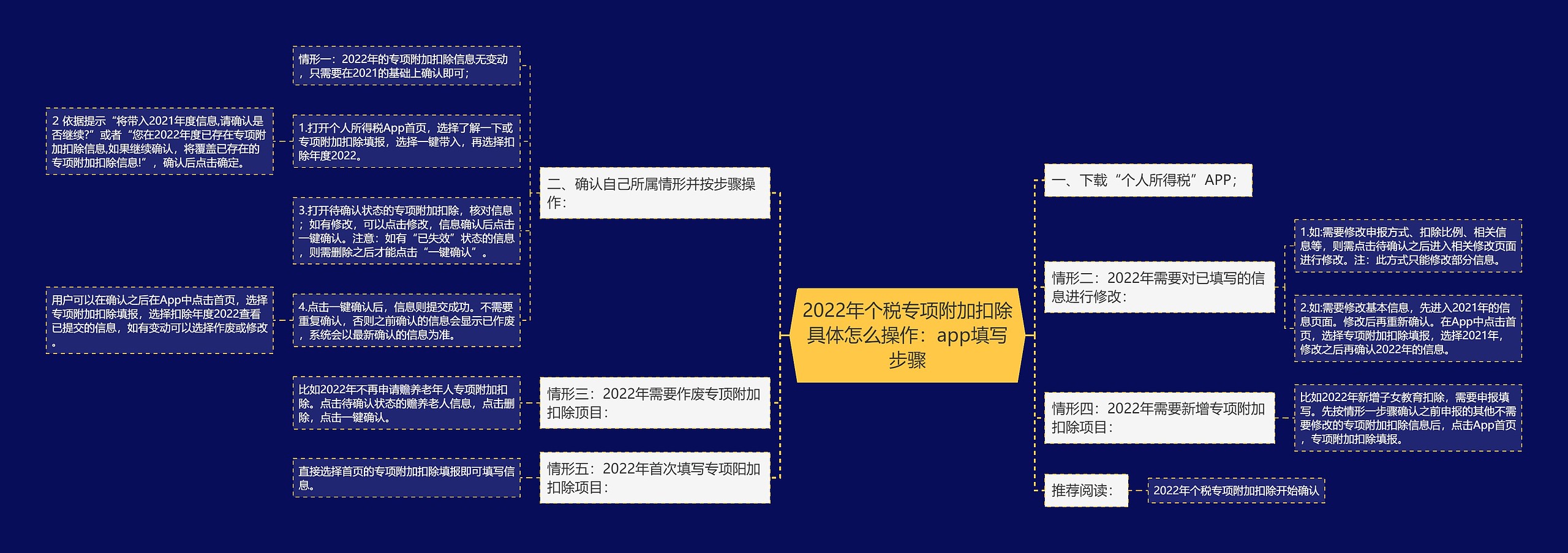 2022年个税专项附加扣除具体怎么操作：app填写步骤思维导图