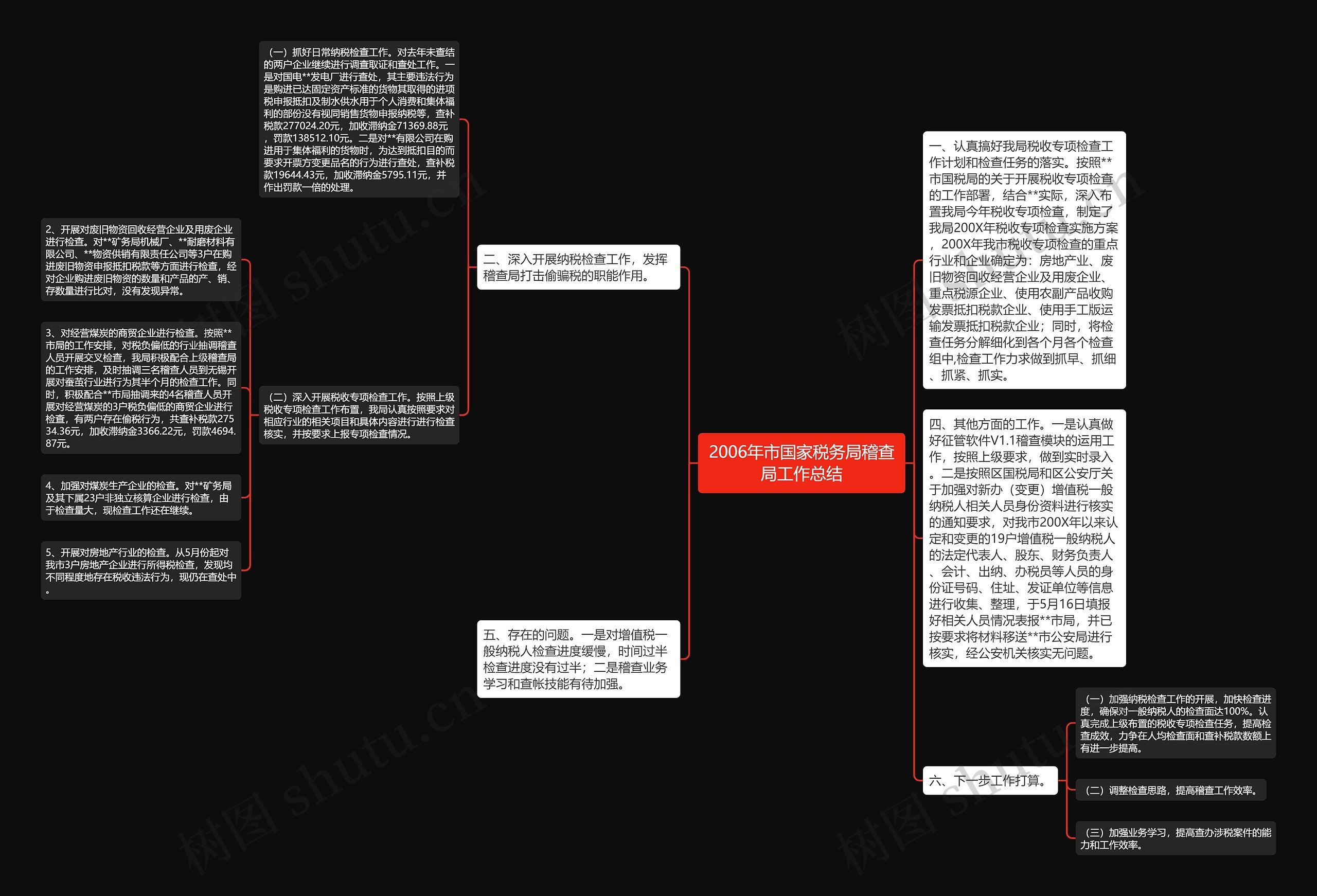 2006年市国家税务局稽查局工作总结思维导图