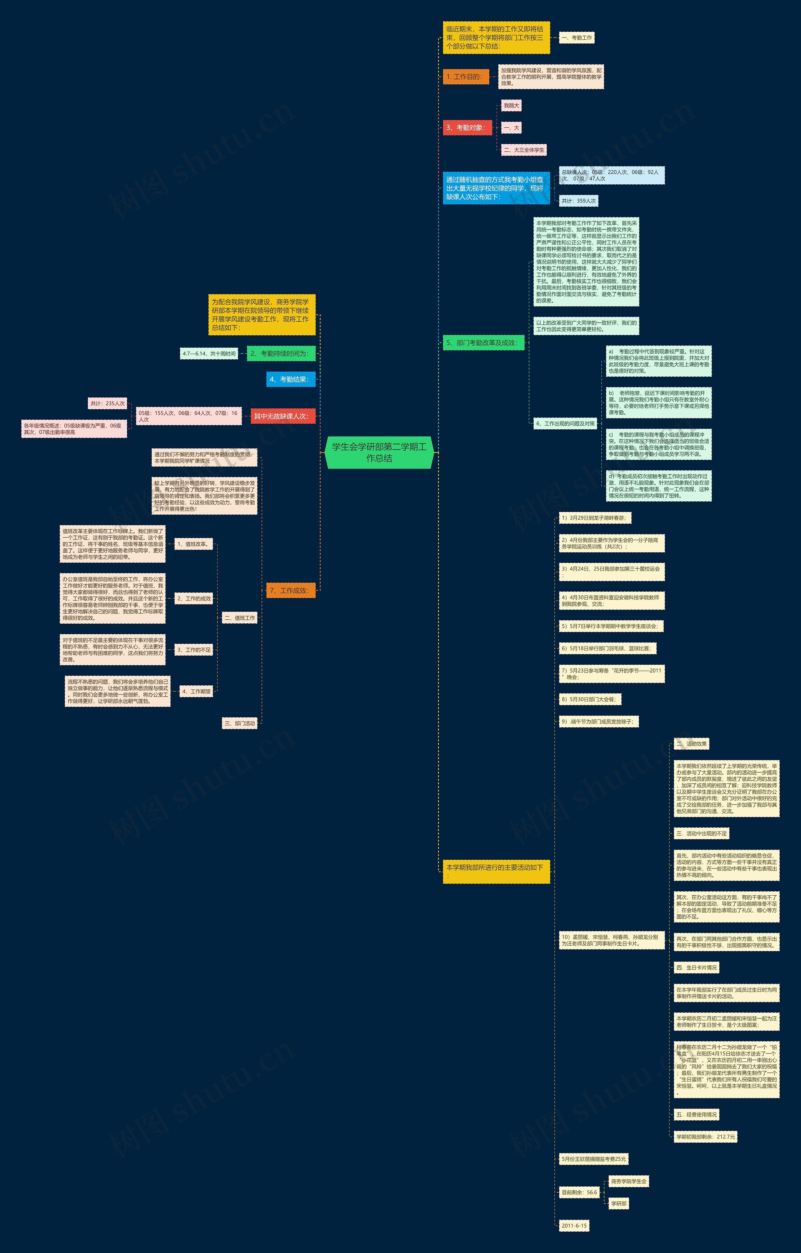 学生会学研部第二学期工作总结思维导图