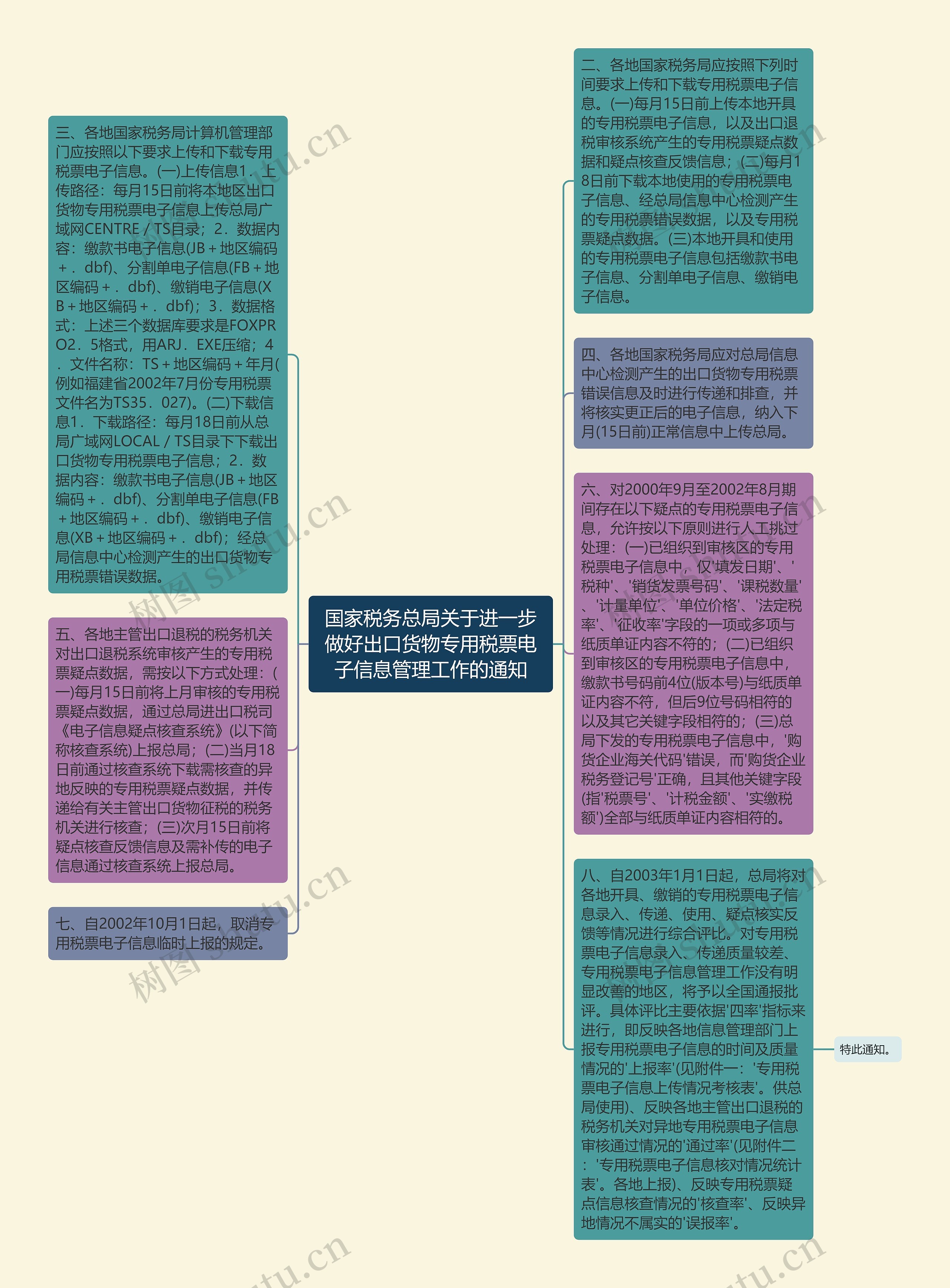 国家税务总局关于进一步做好出口货物专用税票电子信息管理工作的通知思维导图