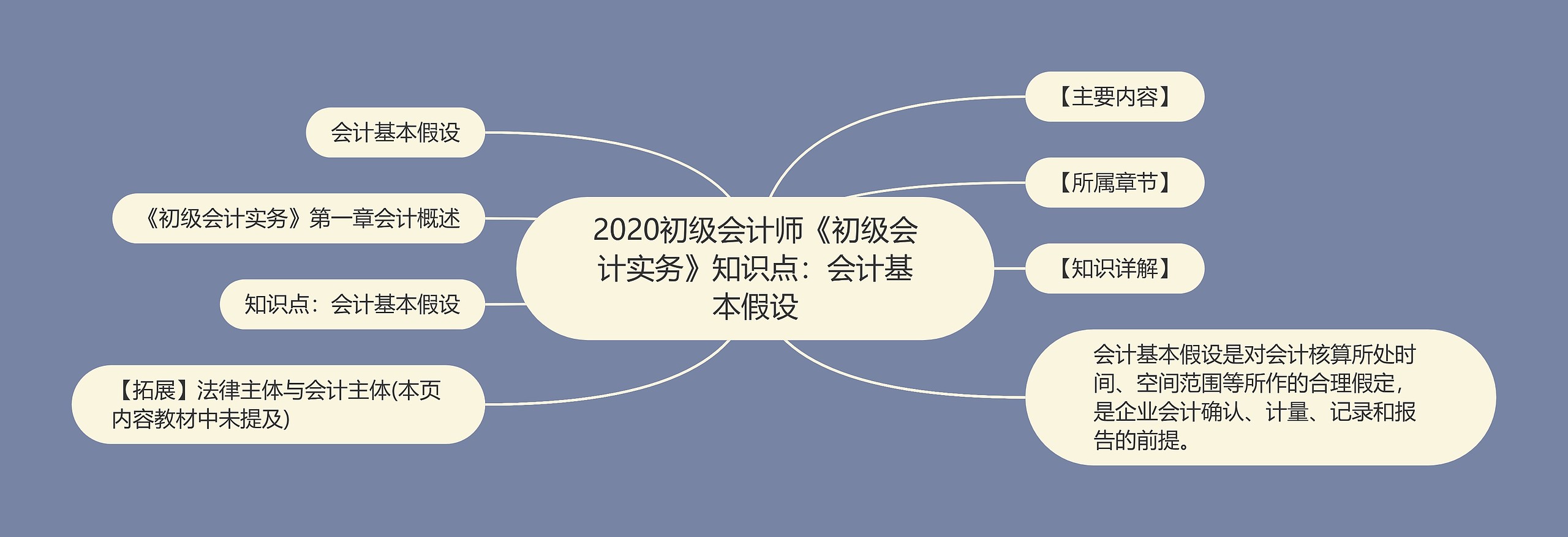 2020初级会计师《初级会计实务》知识点：会计基本假设思维导图