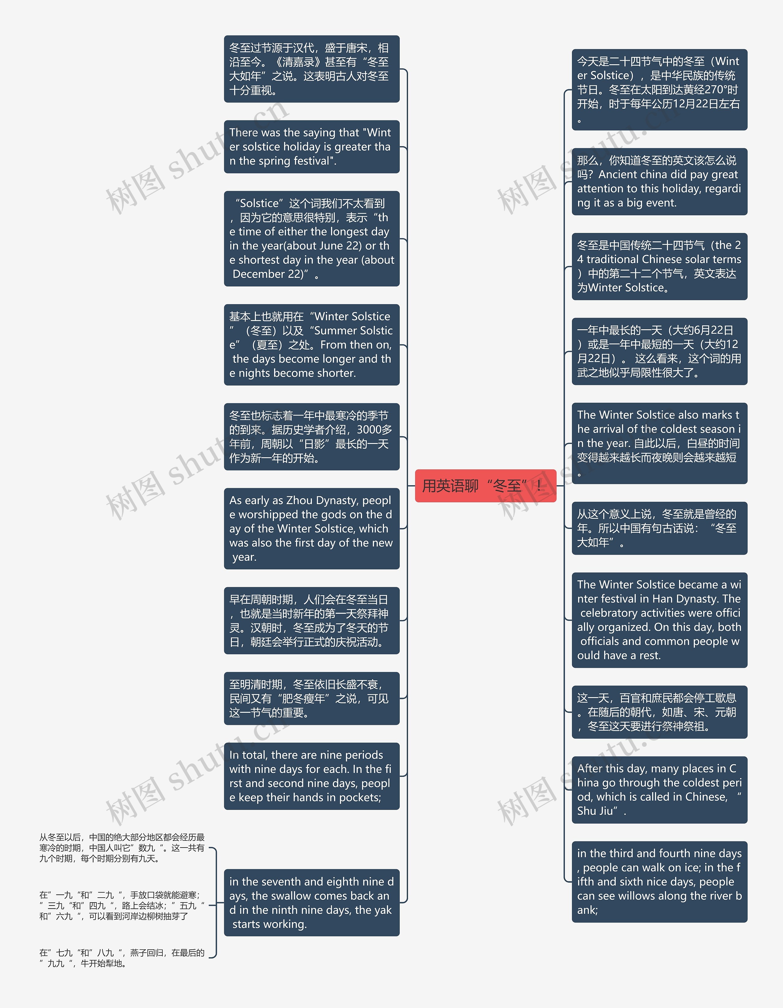用英语聊“冬至”！思维导图