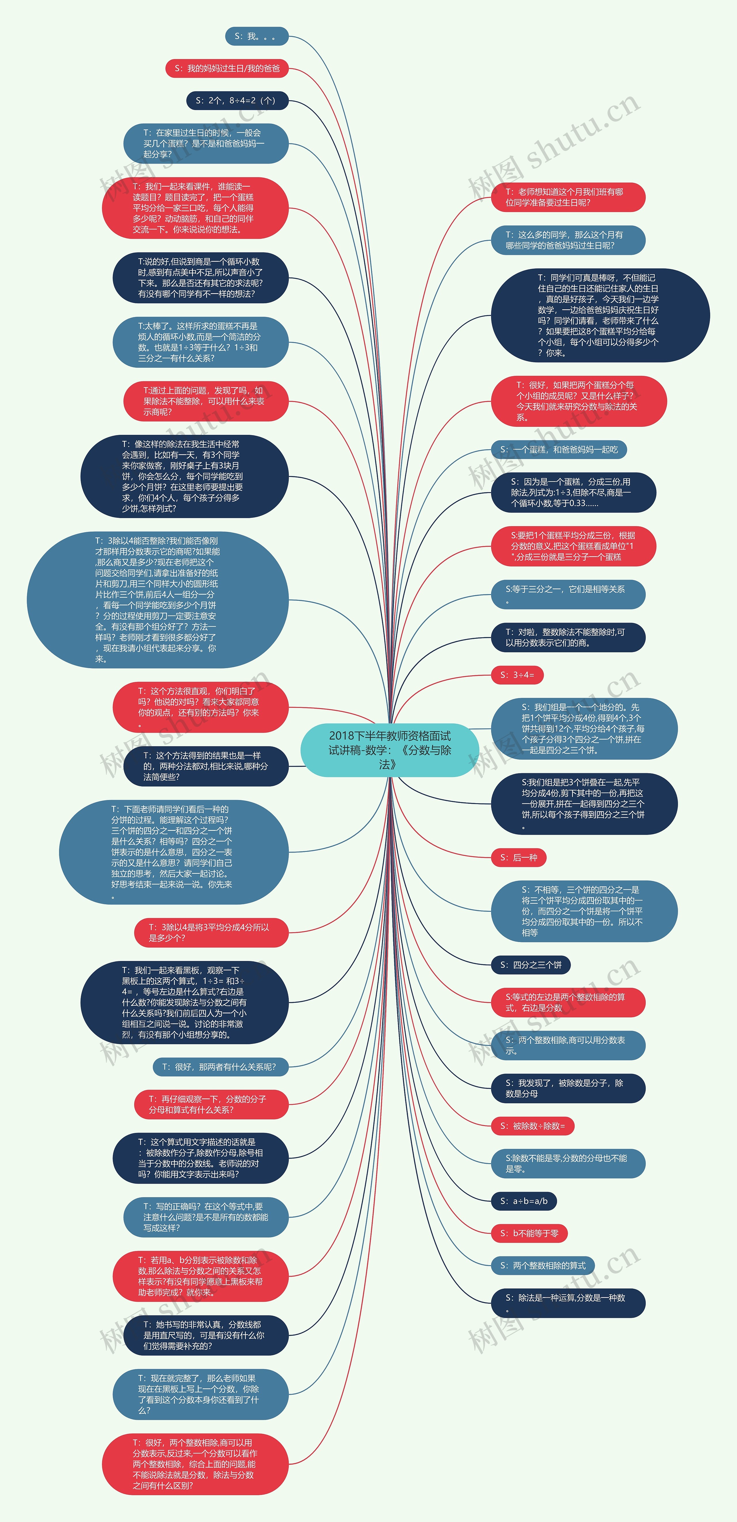 2018下半年教师资格面试试讲稿-数学：《分数与除法》思维导图