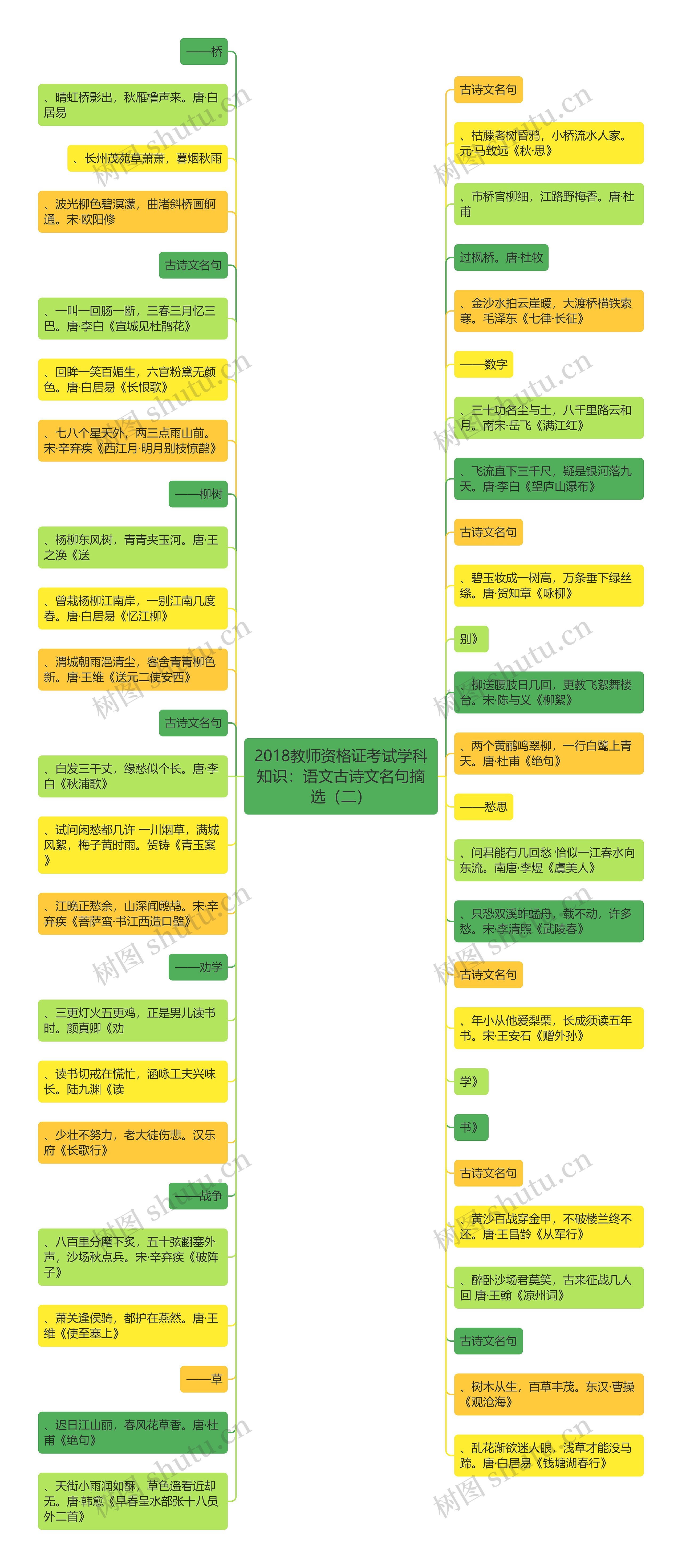 2018教师资格证考试学科知识：语文古诗文名句摘选（二）思维导图