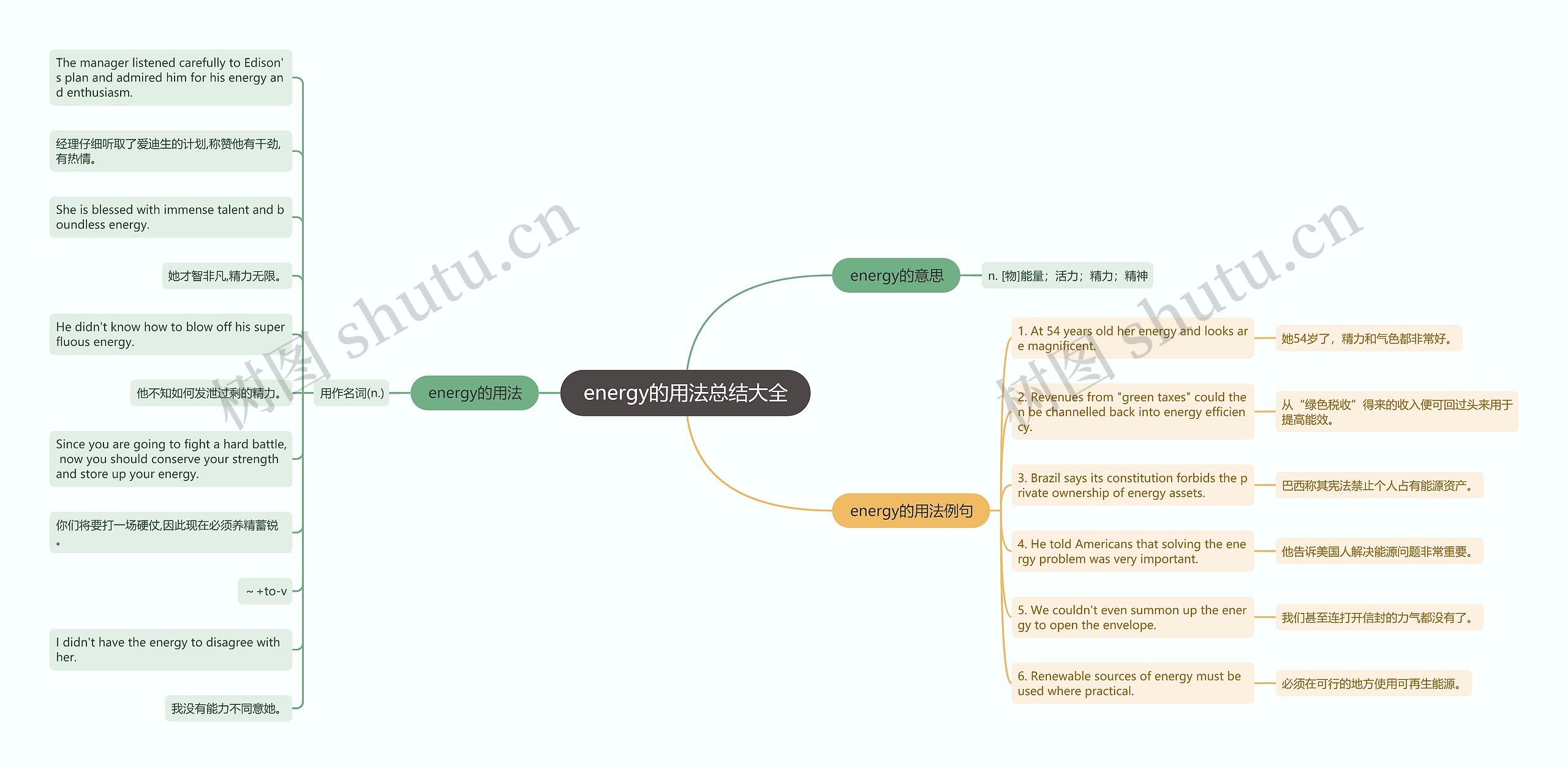 energy的用法总结大全思维导图