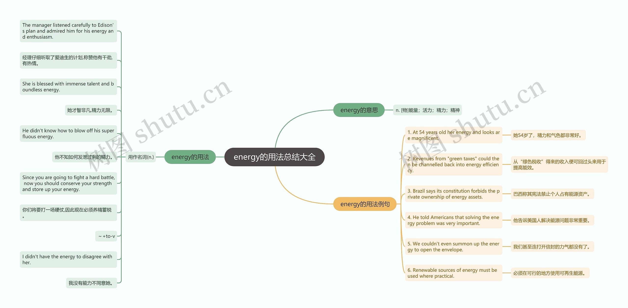energy的用法总结大全思维导图高清图 energy的用法总结大全思维导图