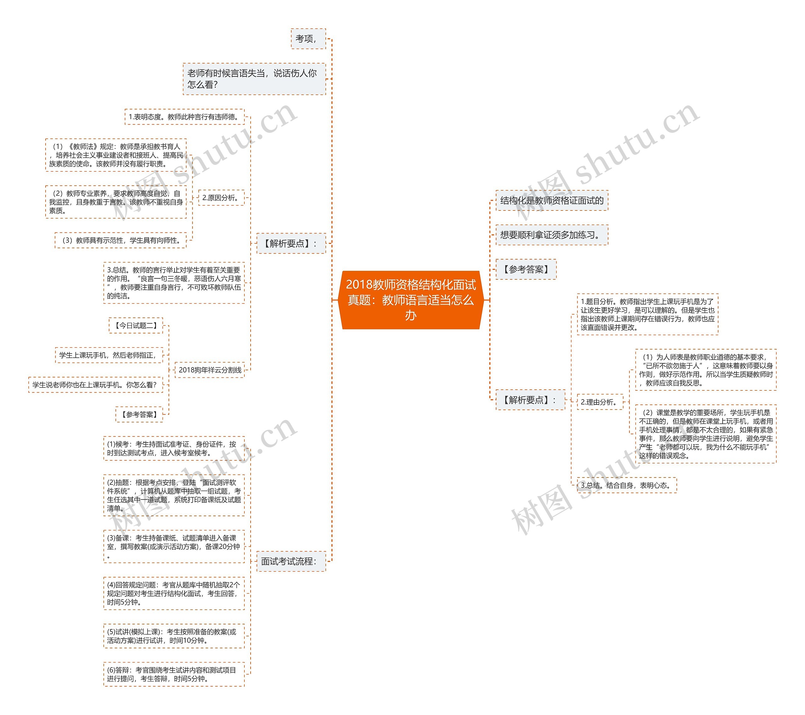 2018教师资格结构化面试真题：教师语言适当怎么办思维导图