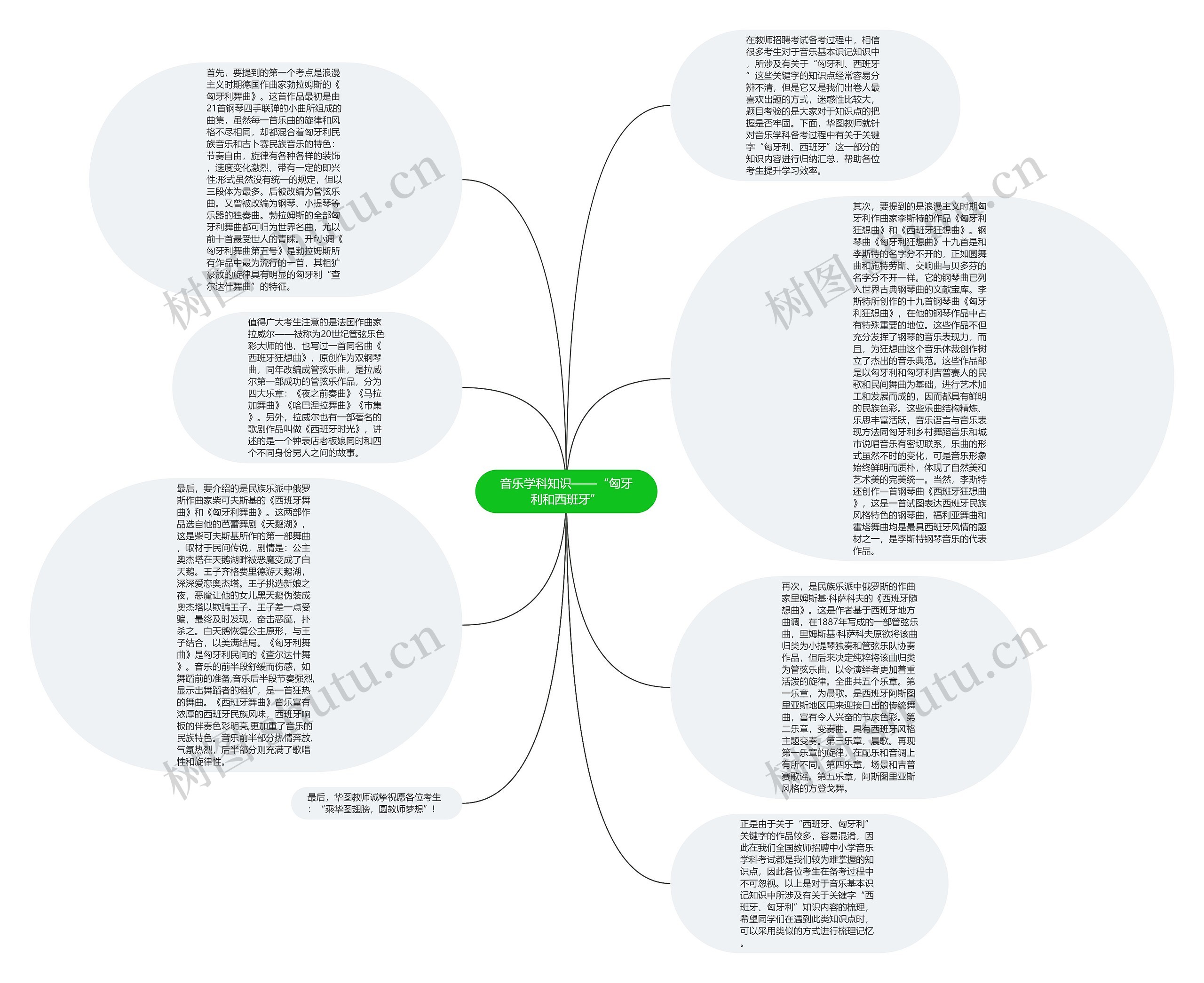 音乐学科知识——“匈牙利和西班牙”思维导图