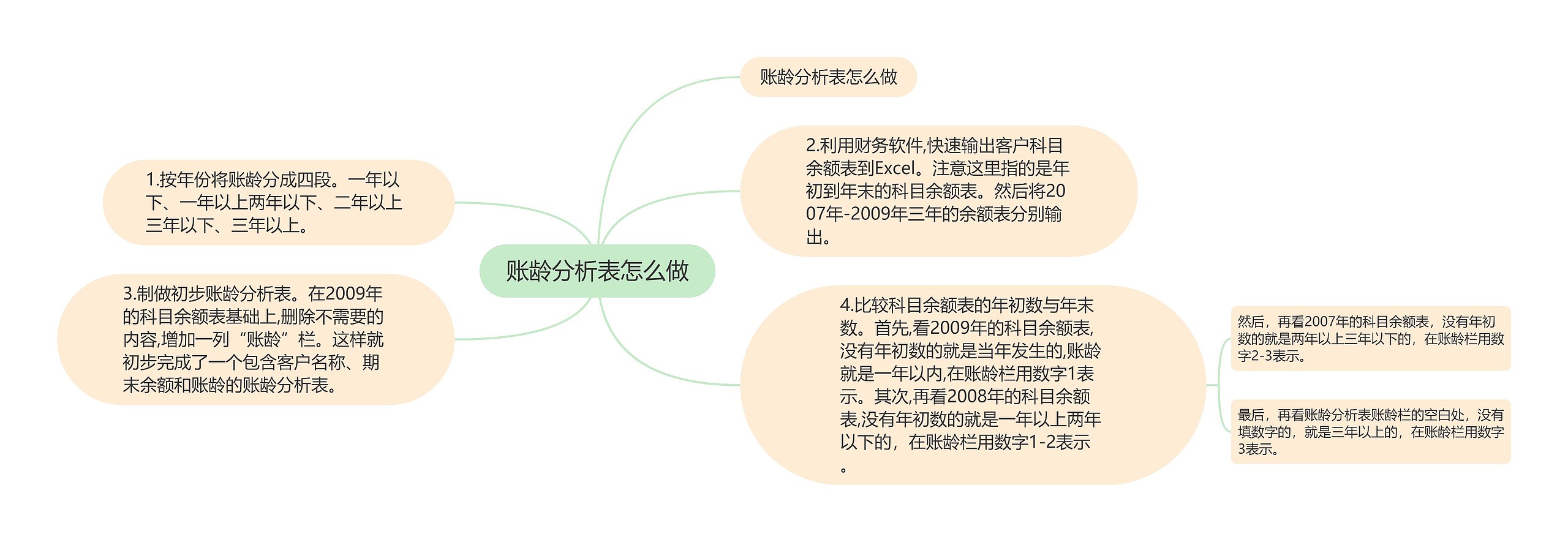 账龄分析表怎么做思维导图