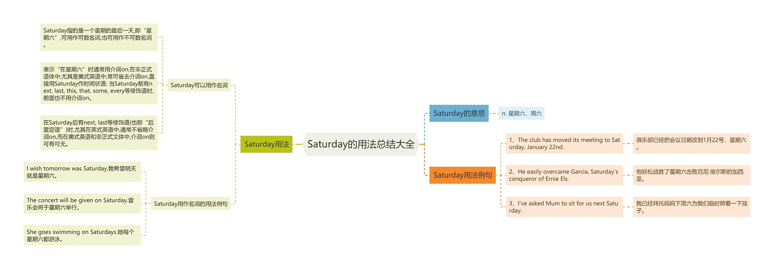 Saturday的用法总结大全思维导图