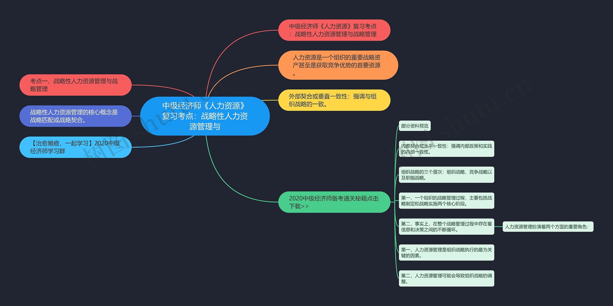 中级经济师《人力资源》复习考点：战略性人力资源管理与思维导图