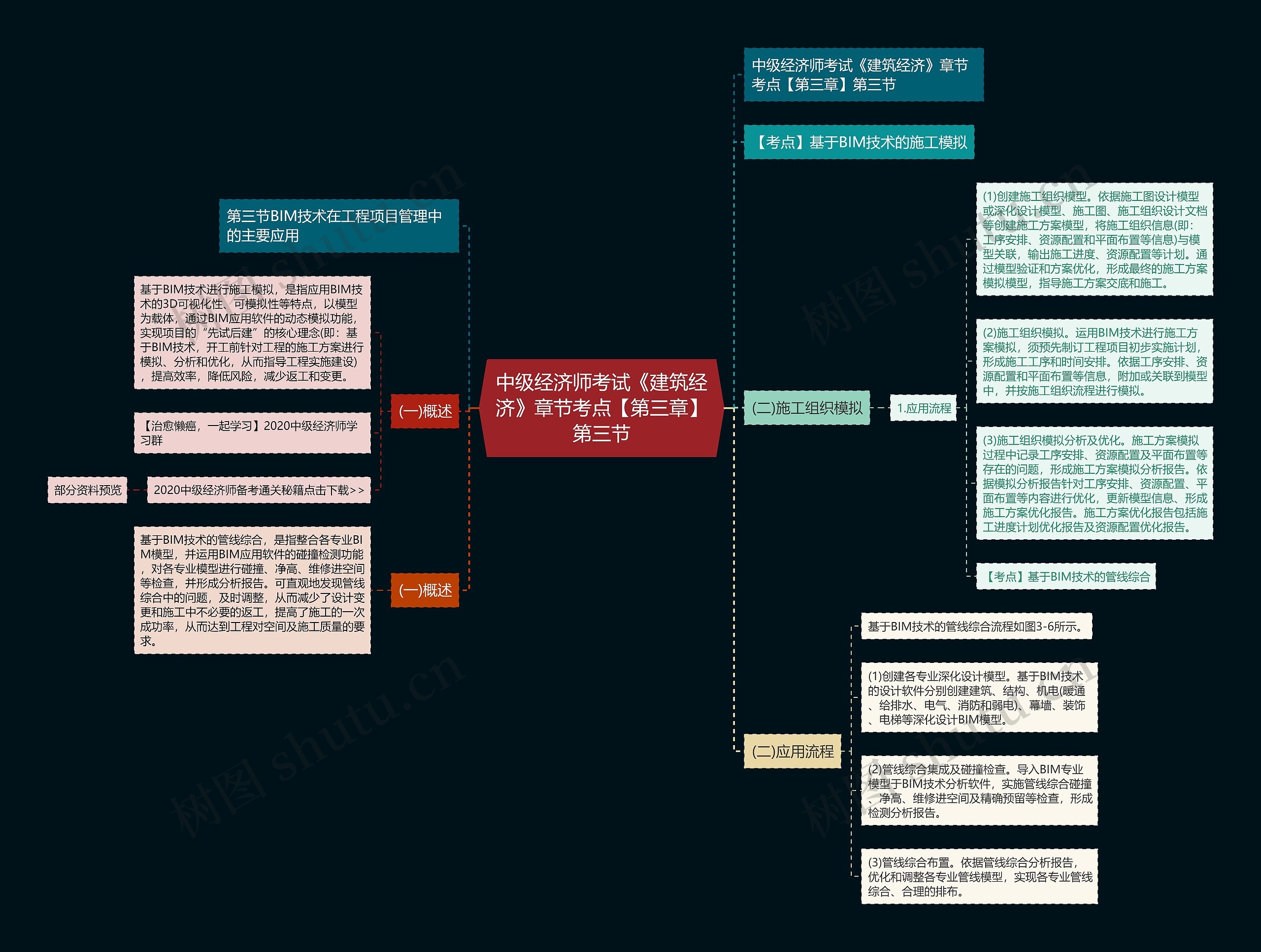 中级经济师考试《建筑经济》章节考点【第三章】第三节思维导图