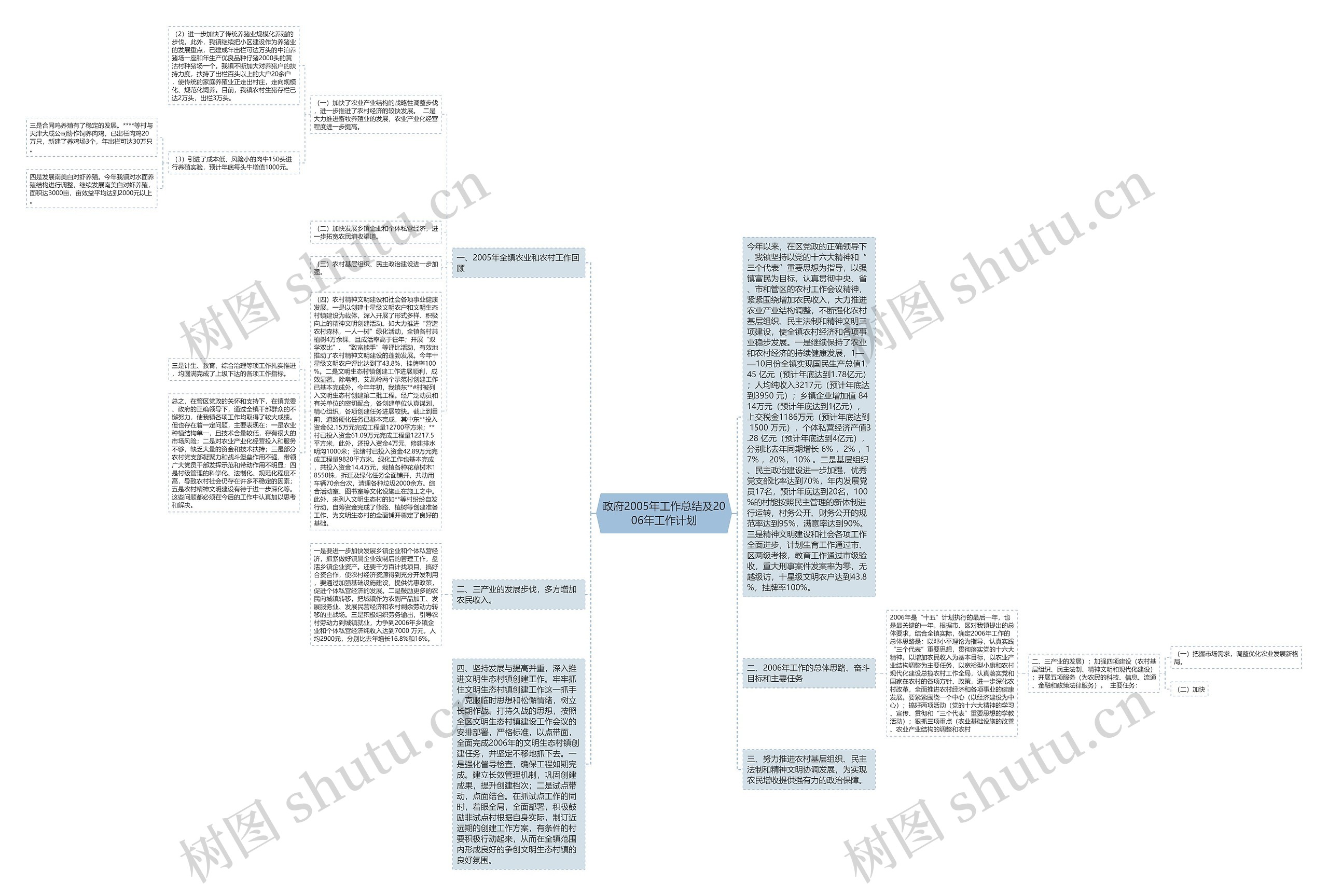 政府2005年工作总结及2006年工作计划思维导图