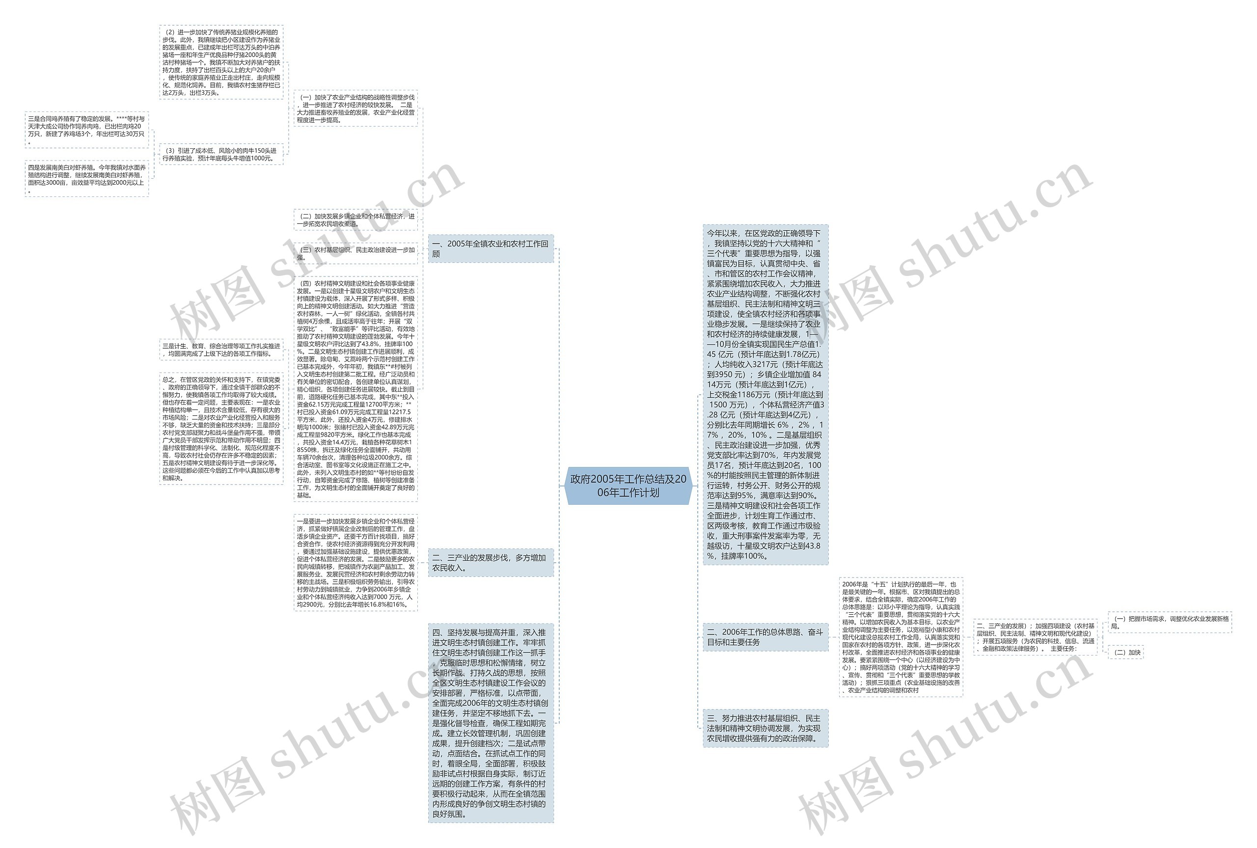 政府2005年工作总结及2006年工作计划 政府2005年工作总结及2006年工作计划