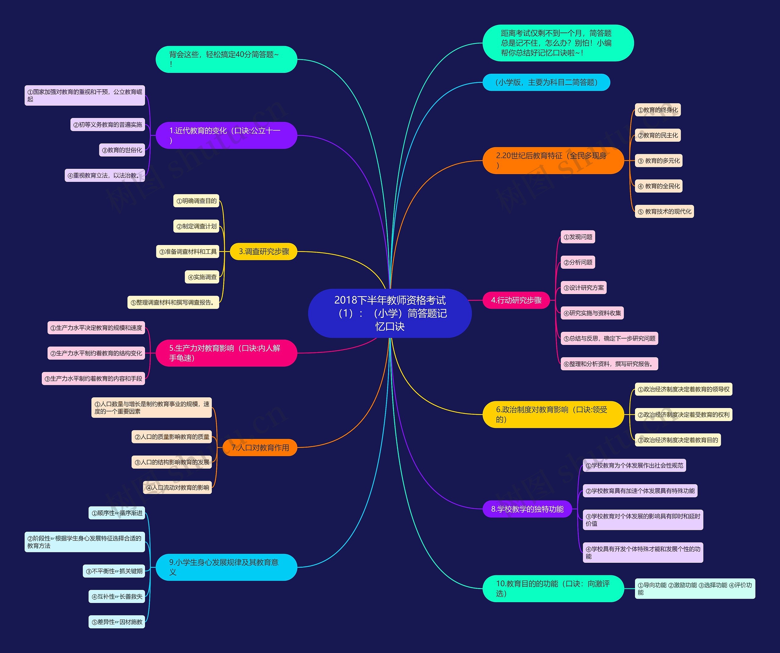 2018下半年教师资格考试（1）：（小学）简答题记忆口诀思维导图