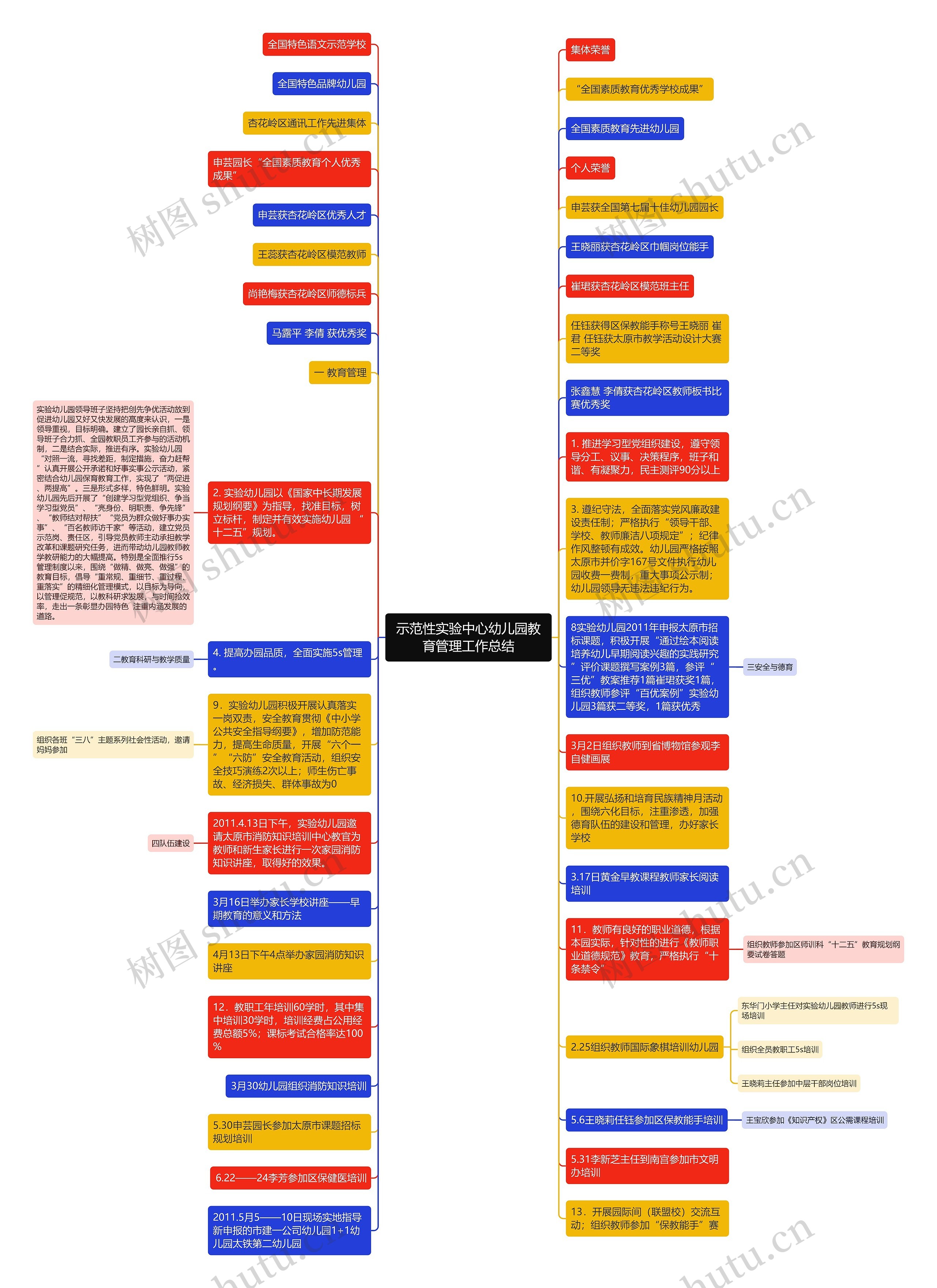 示范性实验中心幼儿园教育管理工作总结思维导图
