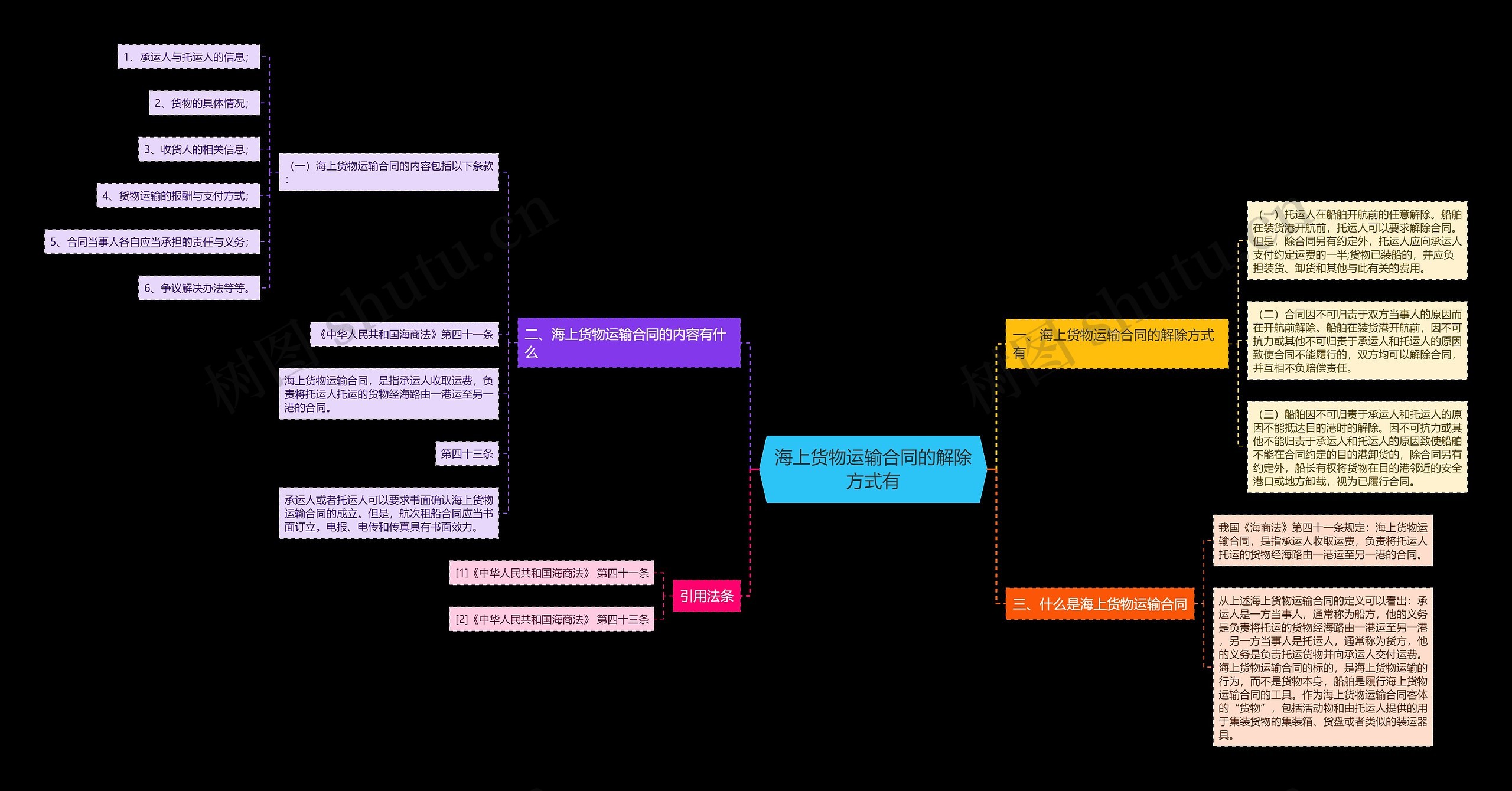 海上货物运输合同的解除方式有思维导图