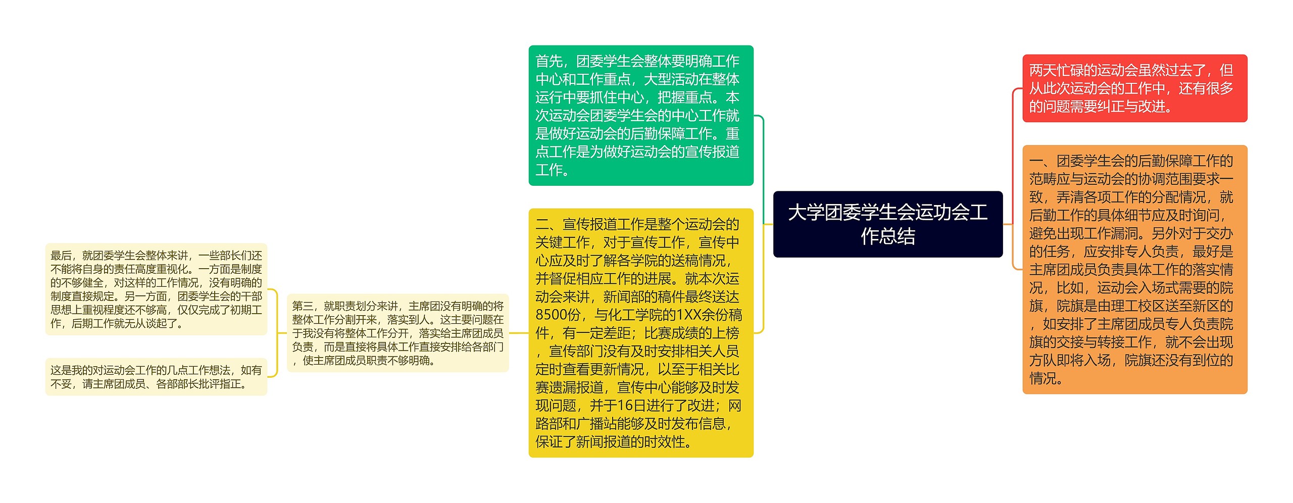 大学团委学生会运功会工作总结思维导图