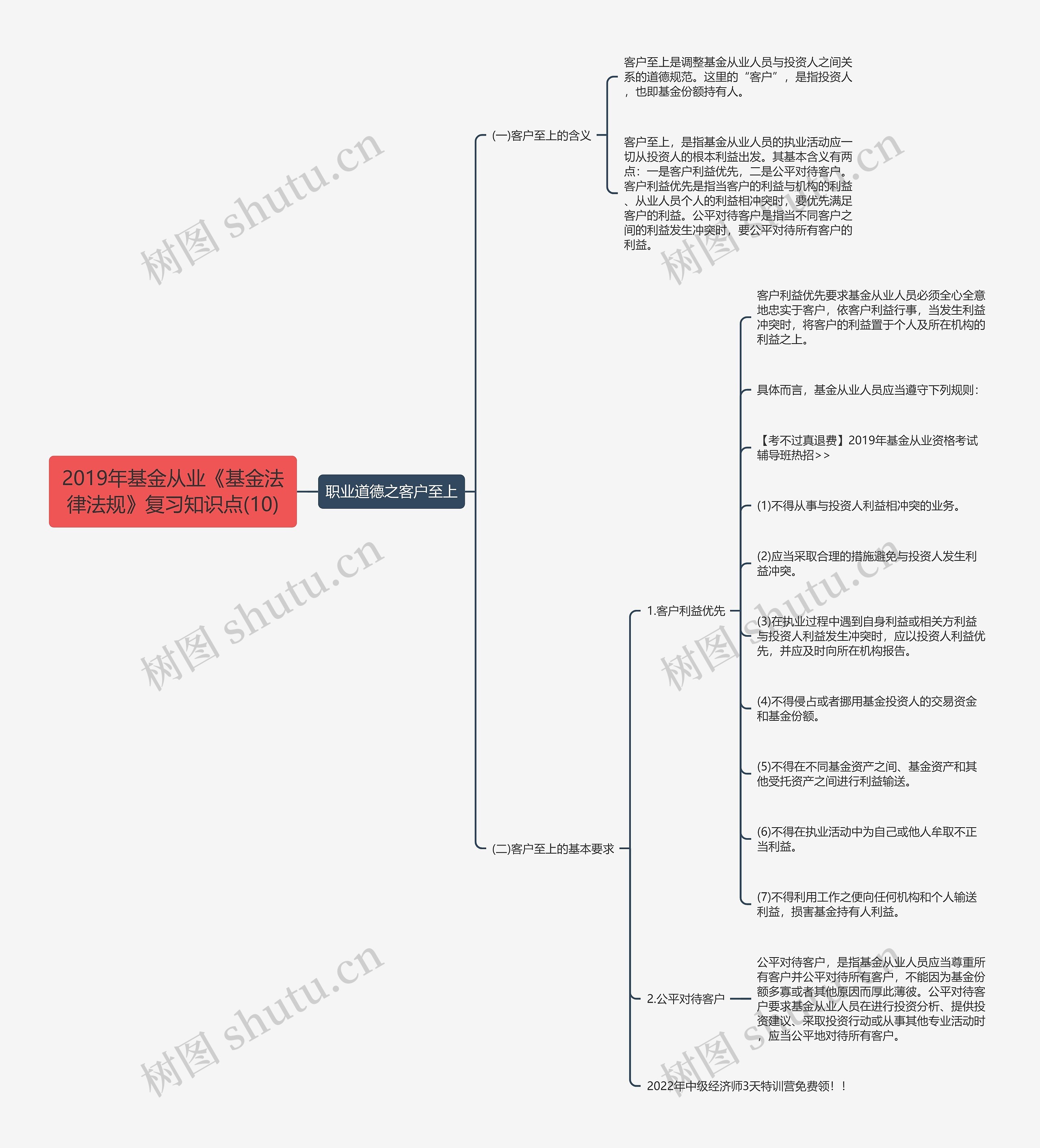 2019年基金从业《基金法律法规》复习知识点(10)思维导图