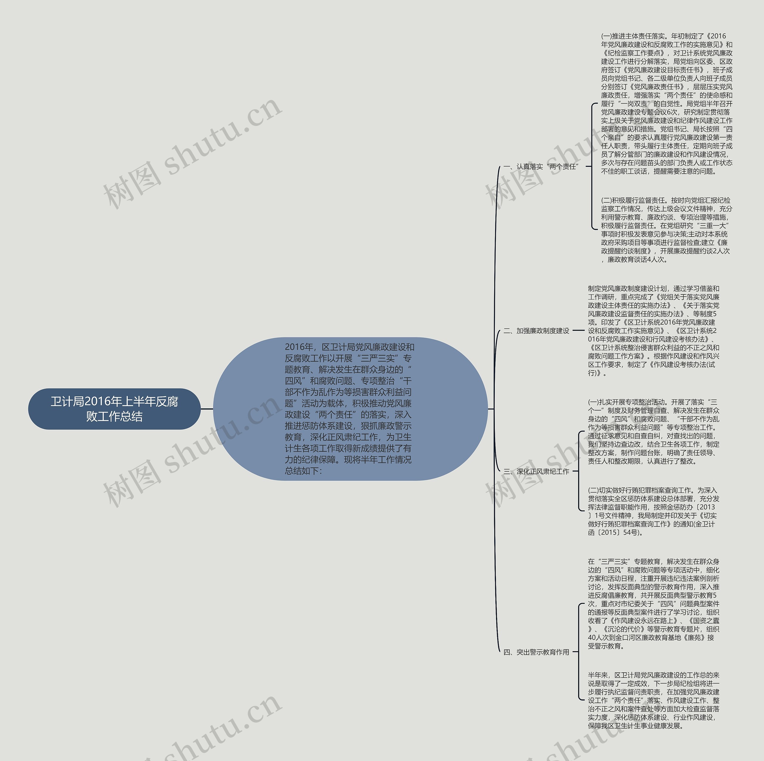 卫计局2016年上半年反腐败工作总结思维导图
