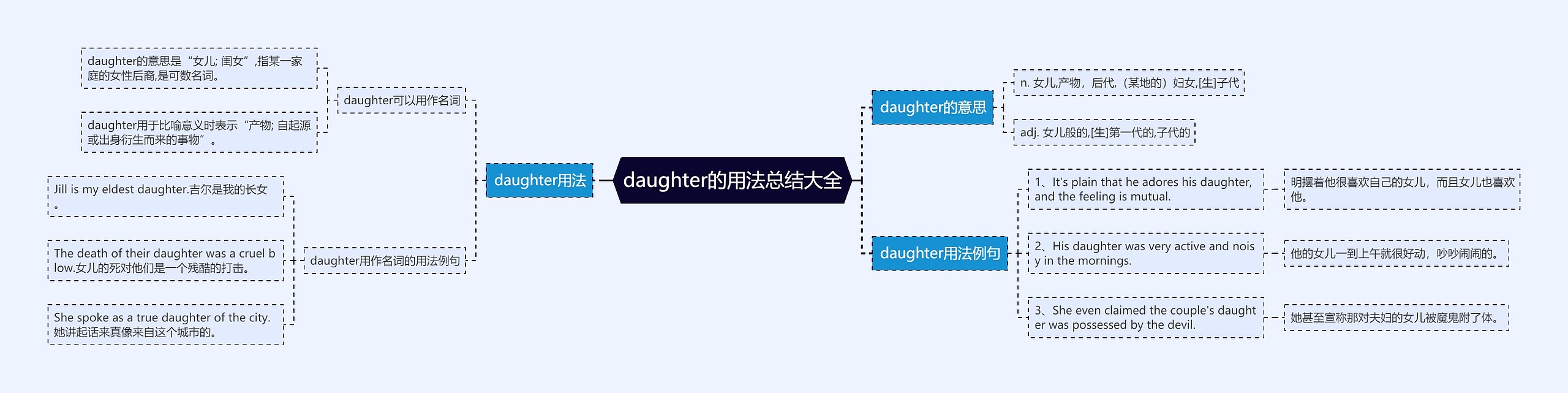 daughter的用法总结大全思维导图