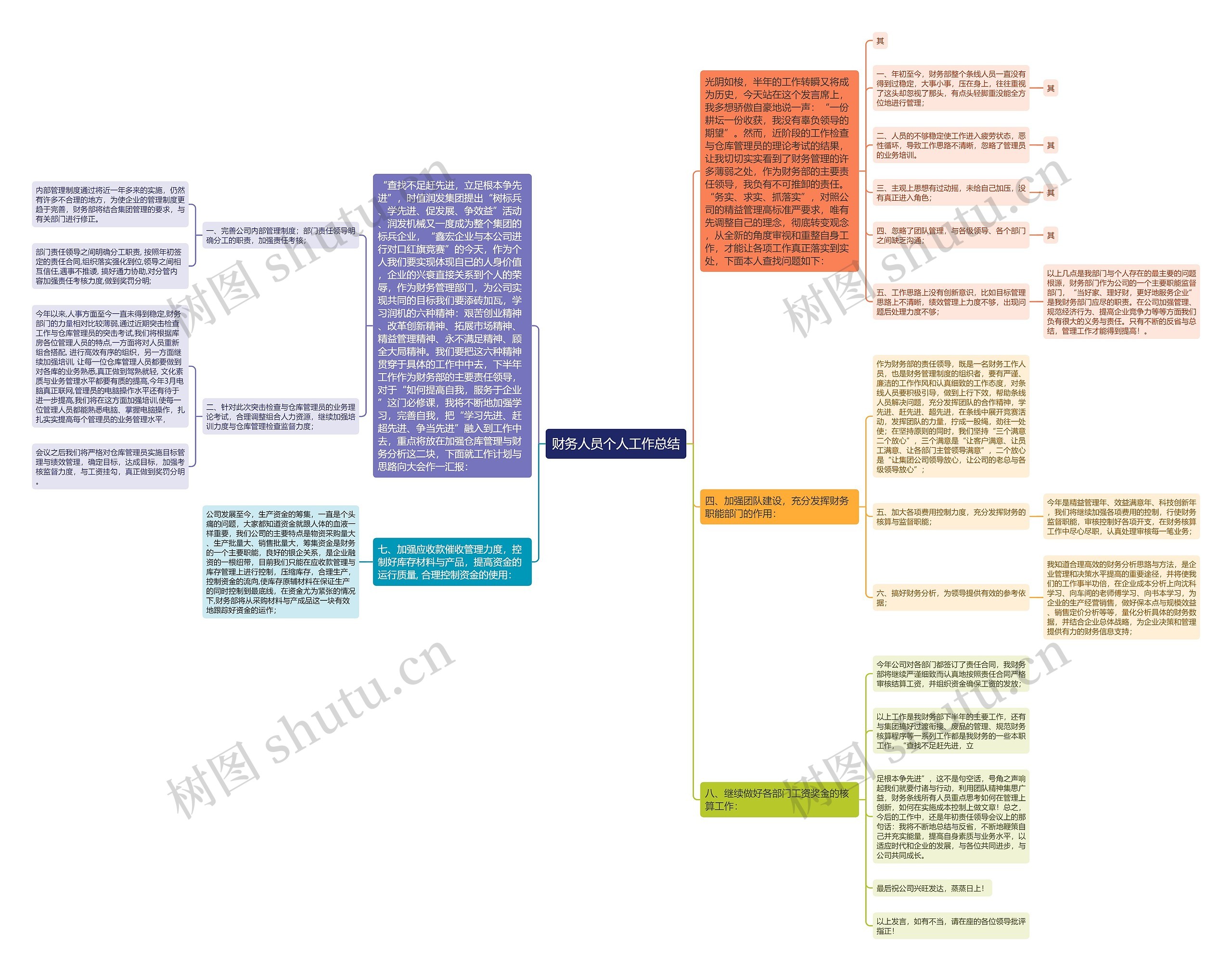 财务人员个人工作总结思维导图