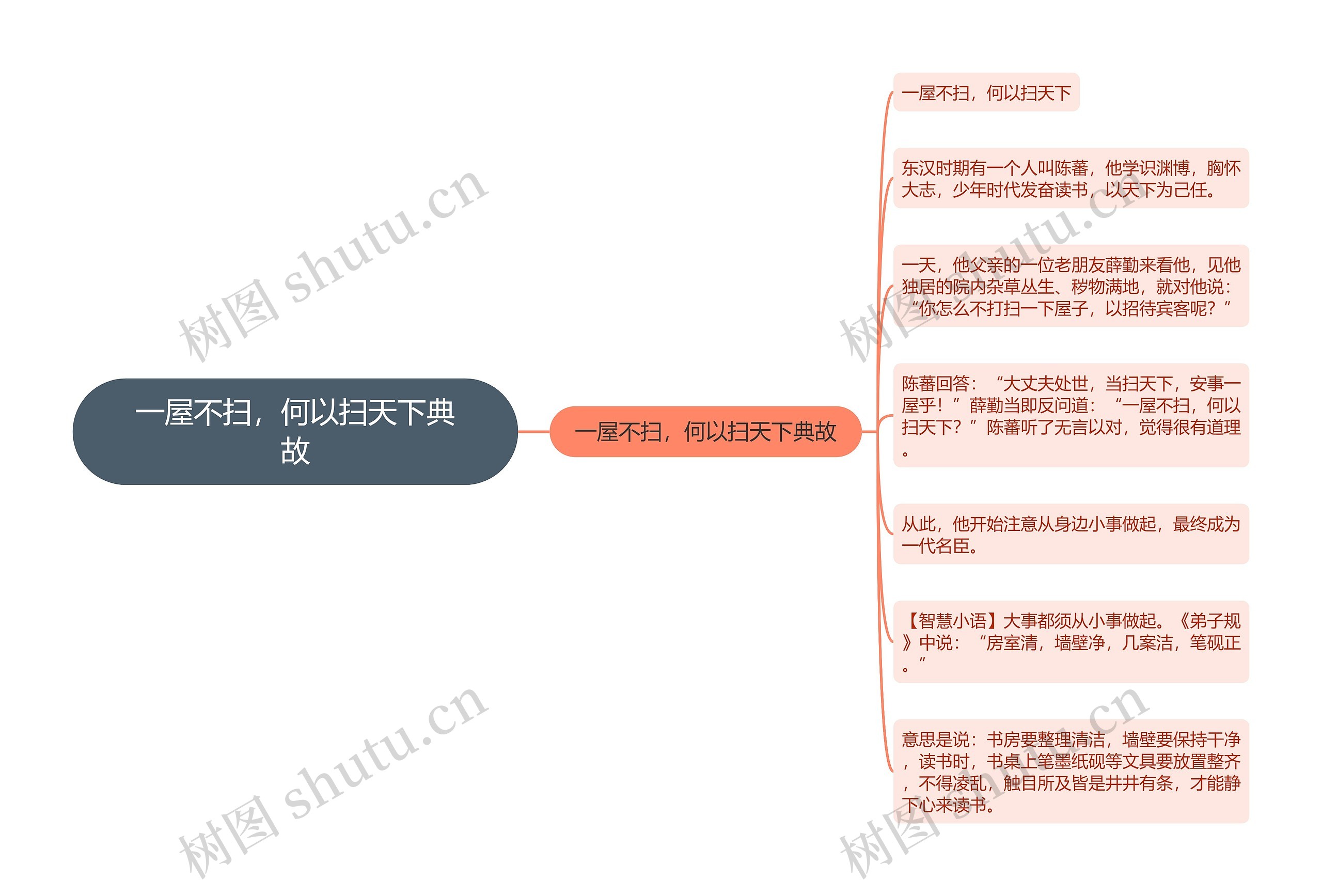 一屋不扫，何以扫天下典故思维导图