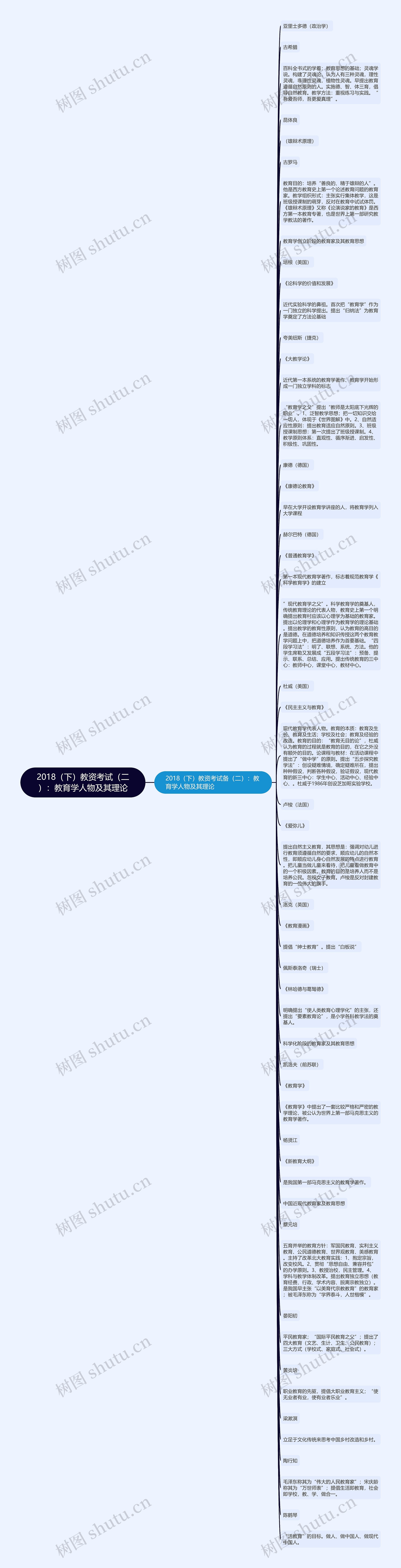 2018（下）教资考试（二）：教育学人物及其理论思维导图