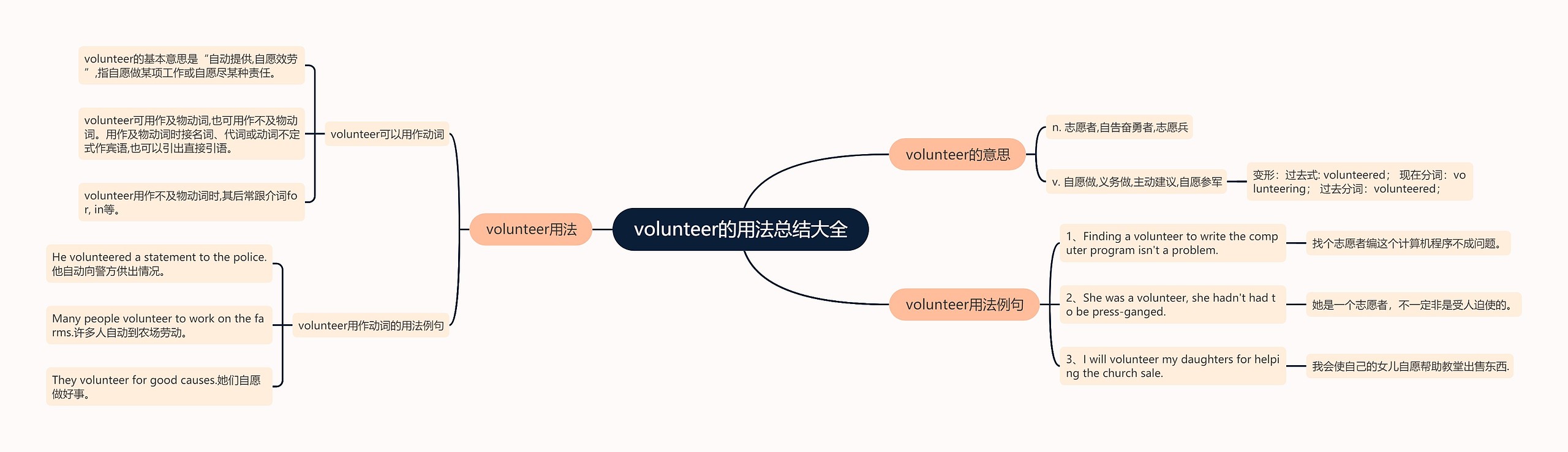 volunteer的用法总结大全思维导图