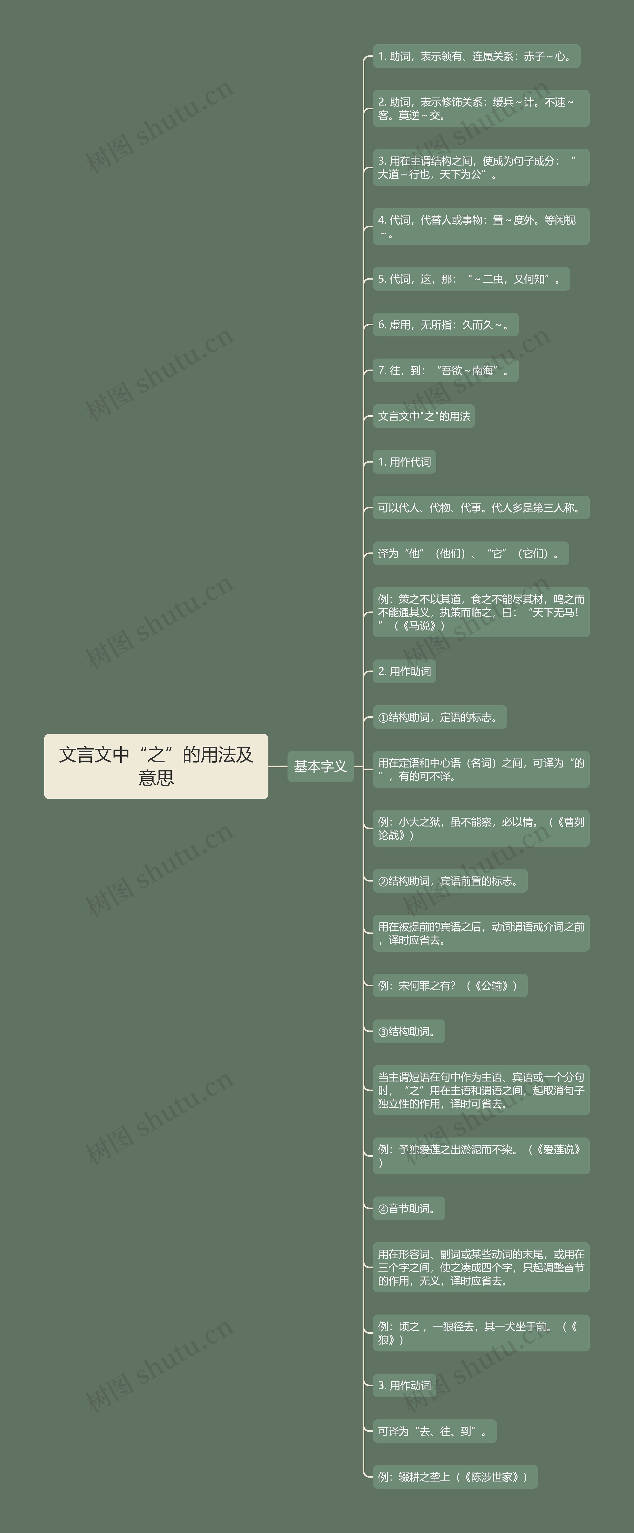 文言文中“之”的用法及意思