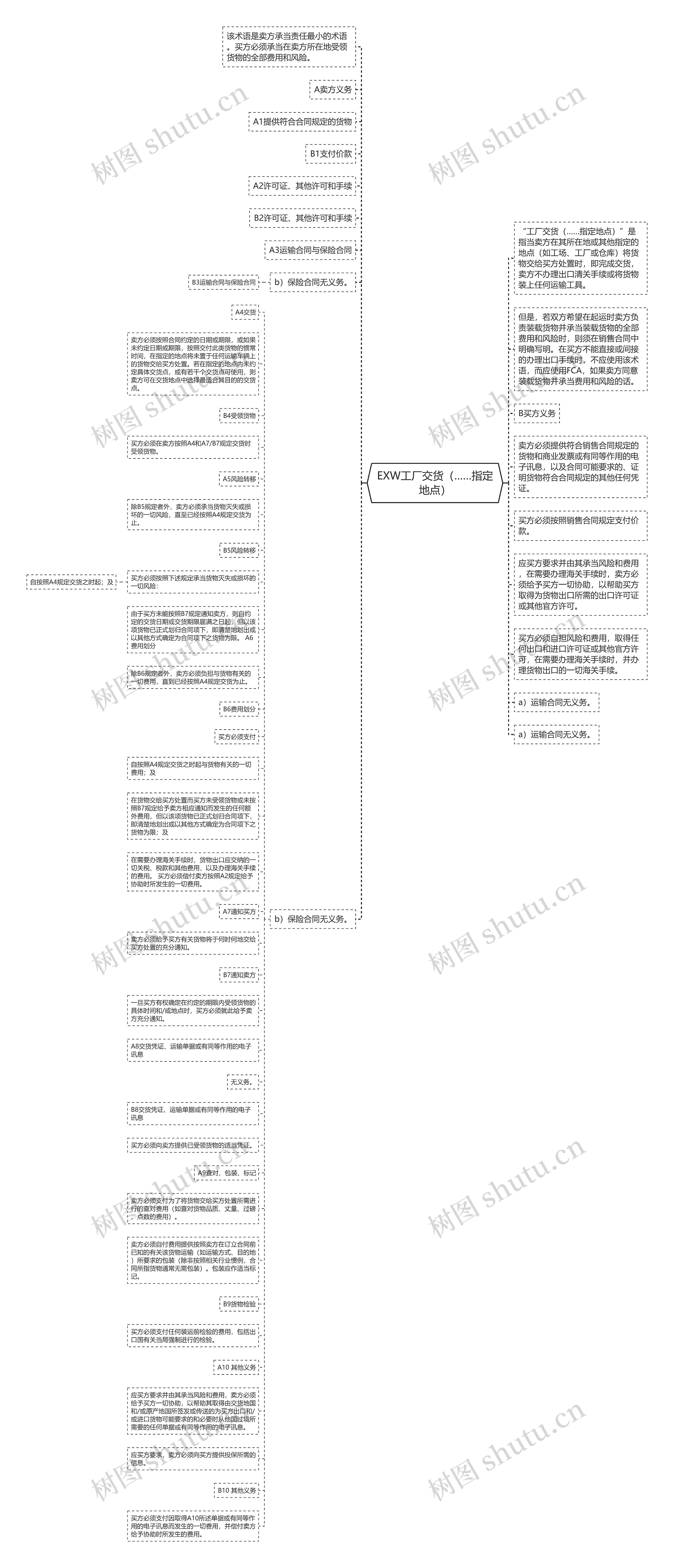 EXW工厂交货（……指定地点）思维导图