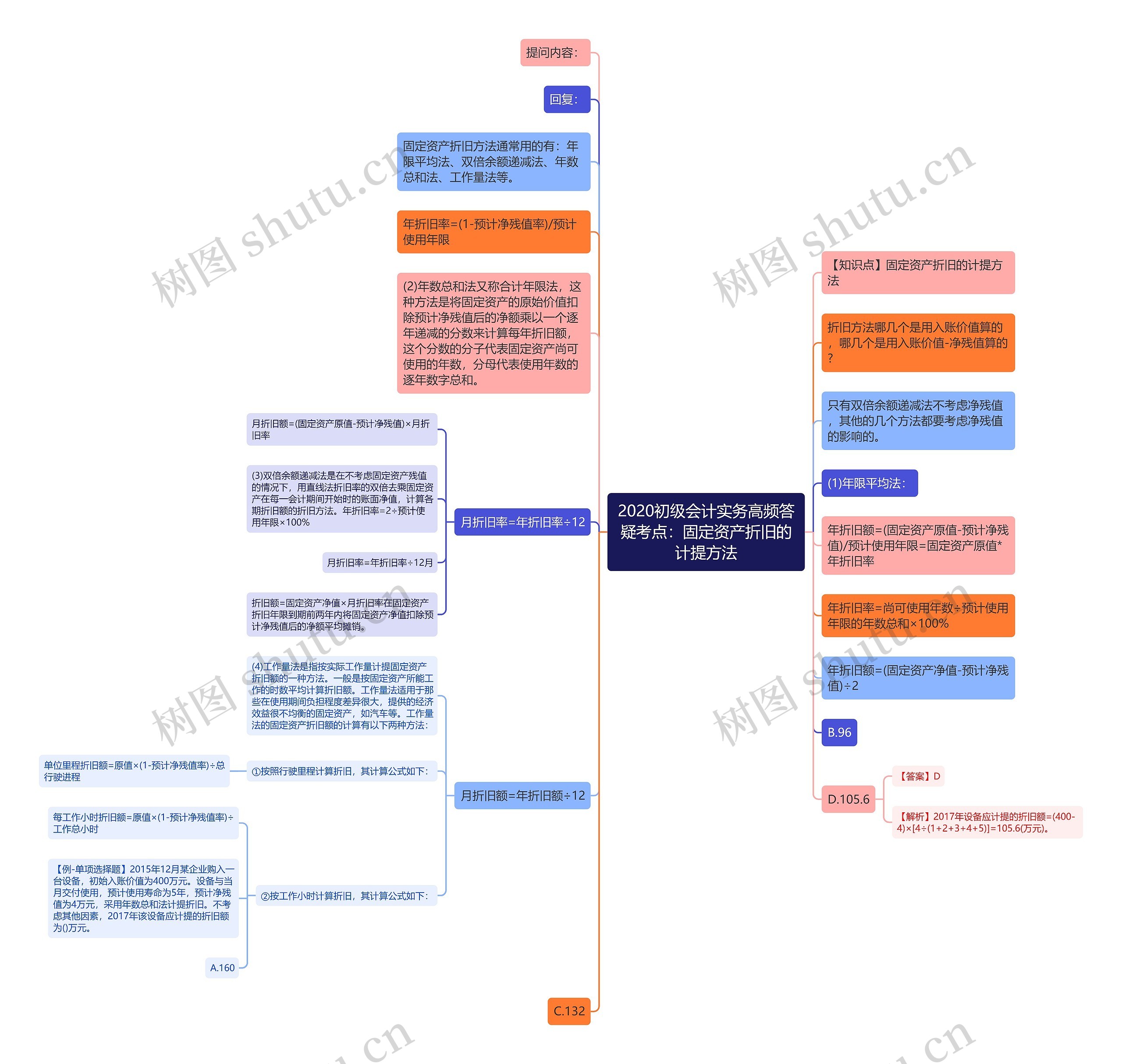 2020初级会计实务高频答疑考点：固定资产折旧的计提方法思维导图